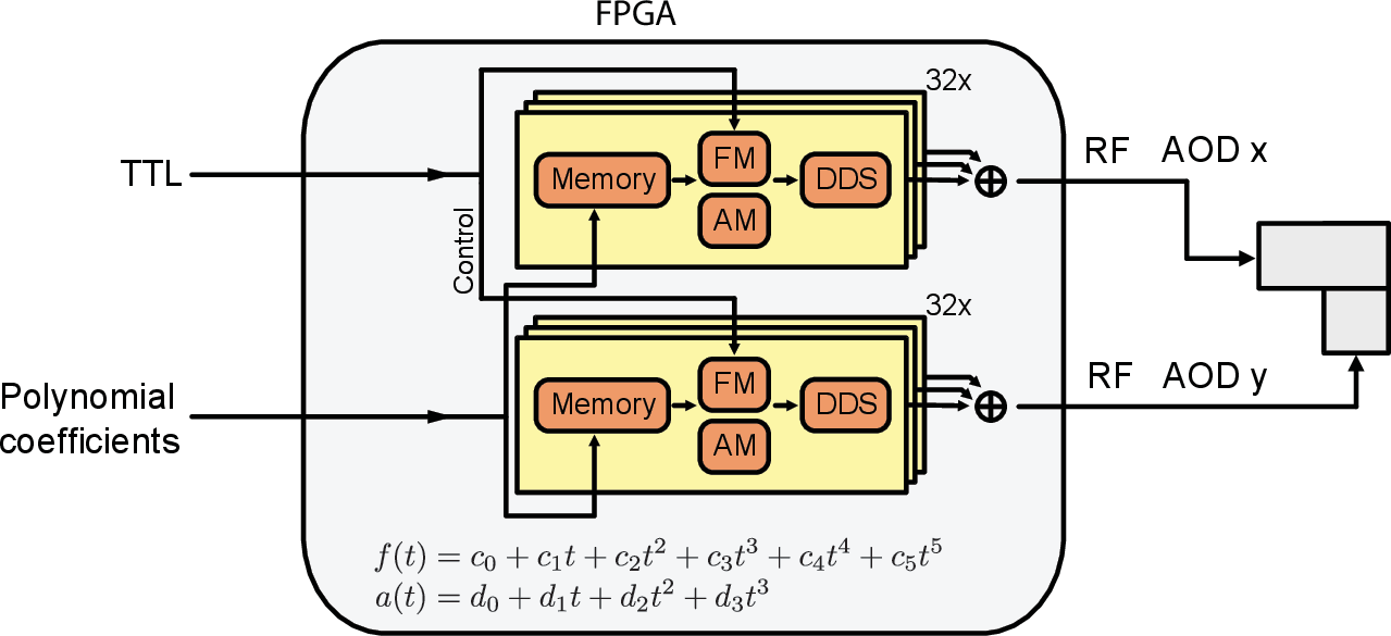 Figure 5: Real-time waveform generation. The AOD waveforms are generated on a Xilinx RFSoC ZCU216 evaluation board. The trajectories are expressed as piecewise polynomial coefficients in frequency and amplitude. The coefficients are transmitted to the FPGA over ethernet, and the execution of each segment is triggered by a TTL line. Two output channels drive orthogonally oriented AODs, each supporting up to 32 DDS tones.