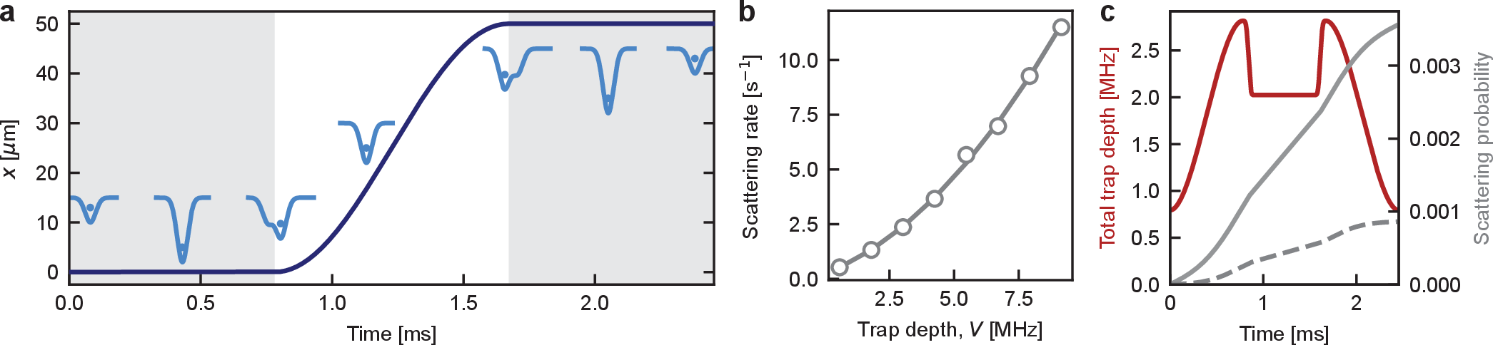 Figure 7: Scattering during atom transport. (a) Schematic and trajectory of a one-way transport sequence: two hand-off phases between the static and moving optical tweezers (grey shading) bracket a moving phase (white). (b) Measured metastable state scattering rate versus trap depth, together with a quadratic fit [29]. (c) Time trace of the total trap power experienced by the atom during the full trajectory (red); using the model in (b) we infer the cumulative probability of photo-ionization (grey dashed) and the total number of scattered photons (grey solid).
