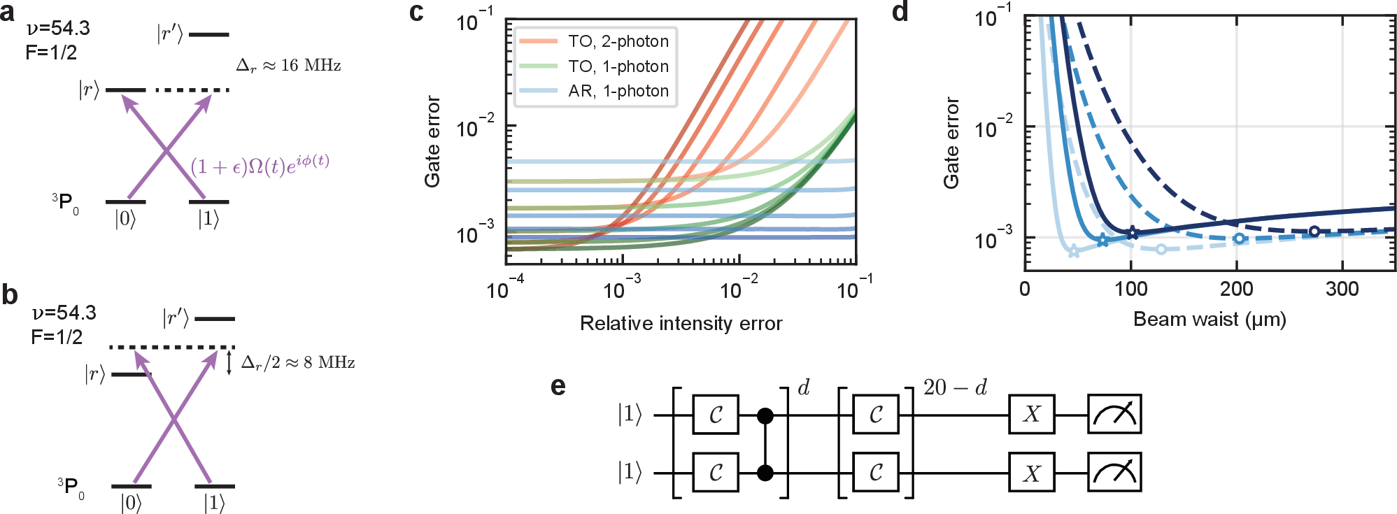 Figure 10: AR CZ gate and local single-qubit phase gate. (a) In our experiment, the Rydberg laser is linearly polarized perpendicular to the quantization axis, resulting in equal \sigma^+ and \sigma^- components. The laser is tuned to the \ket{1} to \ket{r} = \ket{\nu = 54.3, F = 1/2, m_F = -1/2} resonance, but also couples \ket{0} to \ket{r'} = \ket{\nu = 54.3, F = 1/2, m_F = 1/2} with a detuning \Delta_r from the Zeeman splitting of the Rydberg state. (b) For the local single-qubit phase gate, we tune the Rydberg beam to the midpoint between the two Zeeman-split Rydberg transitions, so that the \sigma^+ (\sigma^-) component off-resonantly couples \ket{0}\!\rightarrow\!\ket{r'} (\ket{1}\!\rightarrow\!\ket{r}) with equal detuning magnitude \Delta_r/2 \approx 8~\mathrm{MHz}. The off-resonant coupling produces a differential AC Stark shift that implements R_Z rotations. (c) Simulated gate infidelity (including spontaneous decay) versus relative laser-intensity error for the AR and TO gates, using Rydberg lifetime \tau_{\rm Ryd}=88~\mu{\rm s} and the two-photon differential light-shift coefficient \chi_{\rm 2-photon} \approx 0.945~MHz/MHz^2 from Ref. . Curves are shown for nominal Rabi frequencies \Omega/2\pi= 2, 4, 8, 12 and 16 MHz (light to dark). The AR gate is driven via a single-photon Rydberg transition and therefore has negligible intensity-dependent light shift. The TO gate is simulated for both single-photon and two-photon Rydberg implementations; the two-photon case includes the additional differential light shift on top of the spontaneous-decay contribution. (d) Simulated gate infidelity (including spontaneous decay), averaged over the targeted gate-zone, is plotted against the waist of an elliptical laser beam along the gate-zone direction. The curves correspond to targeted gate-zone sizes of 30 \mum, 50 \mum, and 70 \mum, shown in colors ranging from light to dark, respectively. The total laser power is held constant at 3.75 W, and the waist perpendicular to the gate-zone direction is fixed at 12 \mum (1/e^2 radius). Solid curves represent AR gates, and dashed curves represent TO gates without the light shift. The star and circle markers denote the respective optimal fidelities achieved for each gate type and target zone size. (e) Randomized circuit characterization of the CZ gate as a function of circuit depth d. The protocol follows that introduced in Ref. [39].