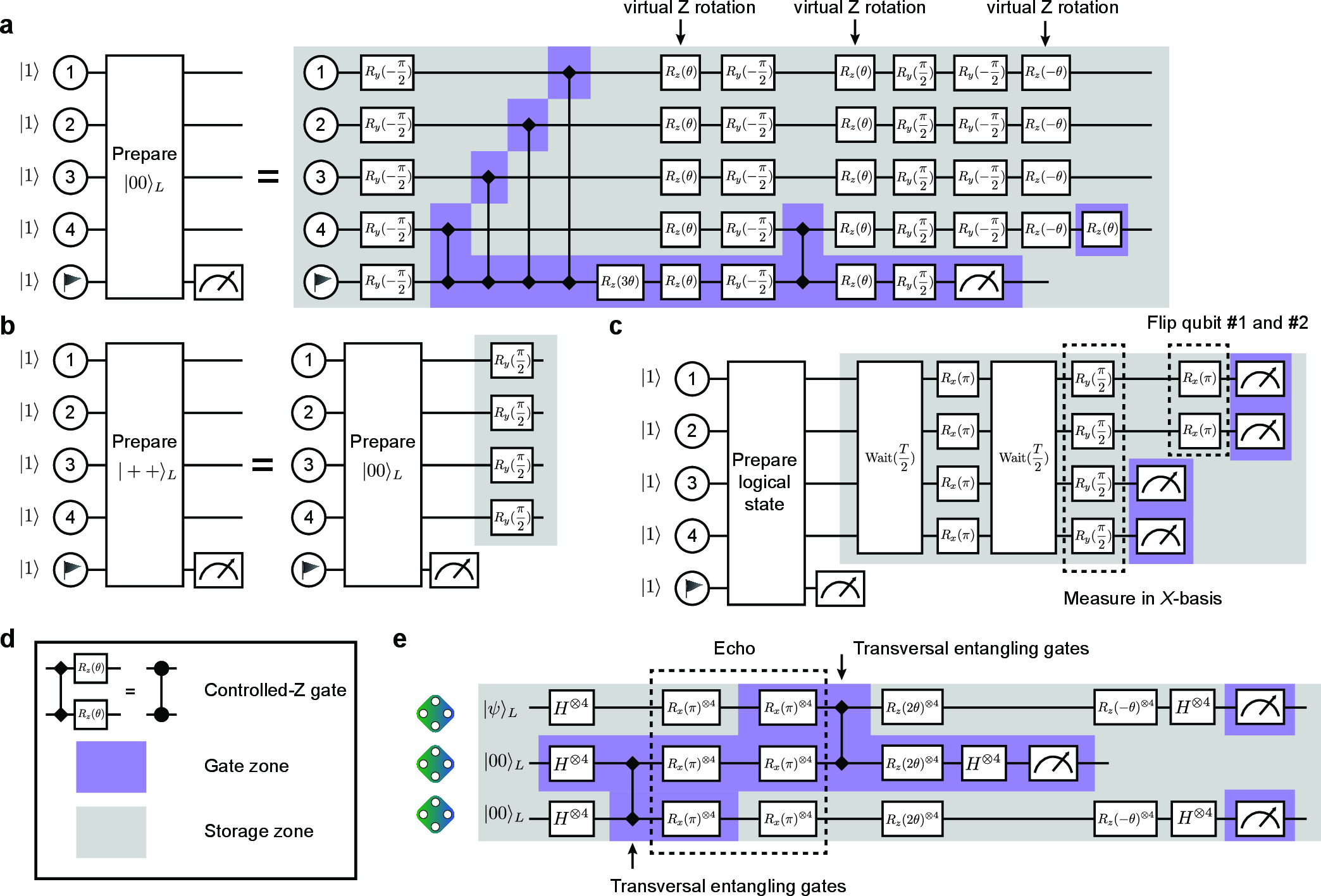 Figure 11: Experimental implementation of quantum circuits. (a) Encoding circuit for preparing logical qubit states \ket{00}_L with the [[4,2,2]] code. A flag qubit is used to herald certain Pauli errors and leakage errors during the preparation circuit. (b) \ket{++}_L can be prepared by adding extra R_y(\pi/2) gates on all data qubits after preparing \ket{00}_L. (c) Circuit for the “encode-hold-decode" experiment. Logical qubits are measured directly in the Z-basis, or in the X-basis by inserting an additional \pi/2-pulse. During the wait, we implement a Hahn echo sequence to extend the coherence time. Before the final measurement, we apply an extra \pi rotation on the first and second physical qubit to prevent the misidentification mentioned in the text. (d) The native entangling gates are a CZ gate up to a single qubit phase rotation \theta\approx-3.4 rad. Moreover, throughout this figure, we use purple (grey) shade to represent operations applied in the gate (storage) zones. (e) Teleportation circuit on distinct logical blocks encoded by the [[4,2,2]] code.