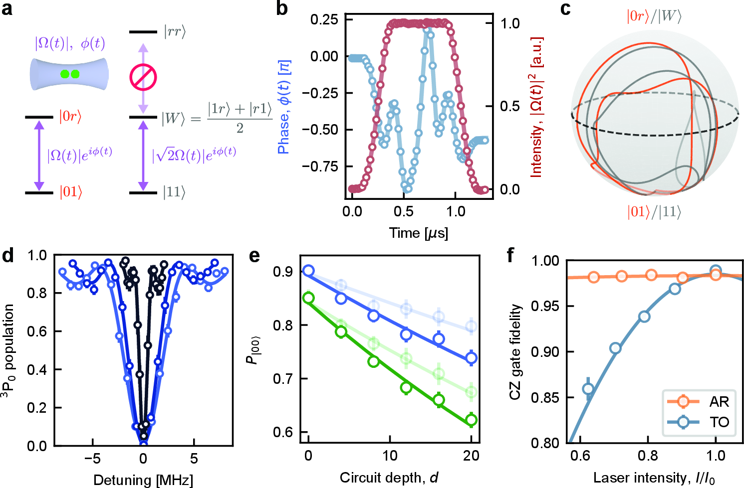 Figure 2: Amplitude-robust CZ gates. (a) The AR gate is a symmetric CZ gate that uses a phase-modulated drive to implement simultaneous closed trajectories when starting from \ket{01} (or \ket{10}) and \ket{11}, leveraging the \sqrt{2} enhancement of the Rabi frequency from the blockaded excitation to \ket{rr} in the latter case to implement an entangling gate [49], [50]. (b) AR gate intensity (red) and phase (blue) profiles, measured with a heterodyne interferometer [29]. The ideal waveforms are shown with solid lines. (c) Bloch sphere trajectories during the AR gate in the \{\ket{01},\,\ket{0r}\} subspace (orange) and \{\ket{11},\ket{W}\} subspace (grey). (d) Measurement of the \ket{1} – \ket{r} transition at different laser powers ranging from \Omega_r/(2\pi) = 0.5 MHz to 2.5 MHz. No shift is observed, bounding the light shift coefficient to \chi < 3 kHz/MHz^2. (e) Randomized circuit benchmarking [29], [51], [71] of AR gates with mid-circuit erasure detection. The extracted error rate of the AR CZ gate is \epsilon_{\rm{AR}} = 0.016(1) (solid blue), which is reduced to \epsilon_{c, {\rm{AR}}} = 0.010(1) (solid green) after conditioning on not detecting an atom in the ground state before the end of the circuit. Under the same conditions, the TO gate errors (light curves) are \epsilon_{\rm{TO}} = 0.011(1) and \epsilon_{c,\rm{TO}} = 0.006(1). (f) CZ gate fidelity as a function of the actual intensity I relative to the nominal calibration point I_0. The solid curves show phenomenological fits to [(I_0 - I)/I_0]^2=(\Delta I/I_0)^2 and (\Delta I/I_0)^4 for the TO and AR data, respectively. In panel (d-f), the error bars show the statistical uncertainty (\pm1 \sigma).