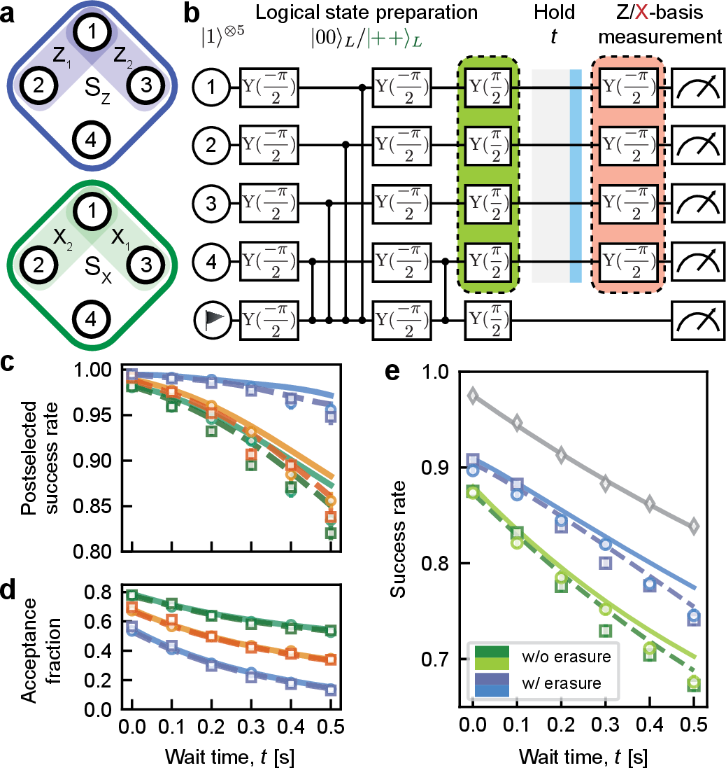 Figure 3: [[4,2,2]] code implementation. (a) Stabilizers and logical operators of the [[4, 2, 2]] code. (b) Encoding circuit for \ket{00}_L and \ket{++}_L. The latter is obtained by applying transversal R_y(\pi/2) gates to the four data qubits (green box). After a waiting period t, an erasure check (blue) is followed by transversal measurements on all qubits and decoding of the logical state in the Z or the X basis. A flag qubit is used to catch certain high-weight Pauli and leakage errors. (c) Post-selected state preparation and memory fidelity after preparing \ket{00}_L (round markers) or \ket{++}_L (square markers), shown alongside simulation results (solid and dashed curves). Green data corresponds to post-selection on the measured parity (i.e., stabilizer value) alone; orange includes both parity and flag qubit detection in the bright state (\ket{0}); blue further conditions on the absence of detected erasure errors. The success probability describes the probability to decode a single logical qubit correctly. (d) Acceptance fractions corresponding to the different post-selection choices used in (c). (e) State preparation and memory fidelities without post-selection for \ket{00}_L (circles) and \ket{\text{++}}_L (squares), shown alongside simulation results. The green data corresponds to decoding only using the qubit measurement data, while the blue data incorporates the erasure information. The solid (dashed) curves overlapping with the data points with matched colors represent the simulation results for \ket{00}_L (\ket{\text{++}}_L) states. The gray diamonds show the preparation and memory fidelity of a single physical qubit. For wait times from 0 to 0.5 s, the total sample counts are (2084, 2283), (2088, 2285), (2170, 2289), (2161, 2165), (2059, 2184), and (1968, 2299), respectively, where each pair corresponds to the \ket{00}_L and \ket{\text{++}}_L preparations. Error bars in (c–e) indicate statistical uncertainty (\pm 1\sigma) and are sometimes smaller than the markers.