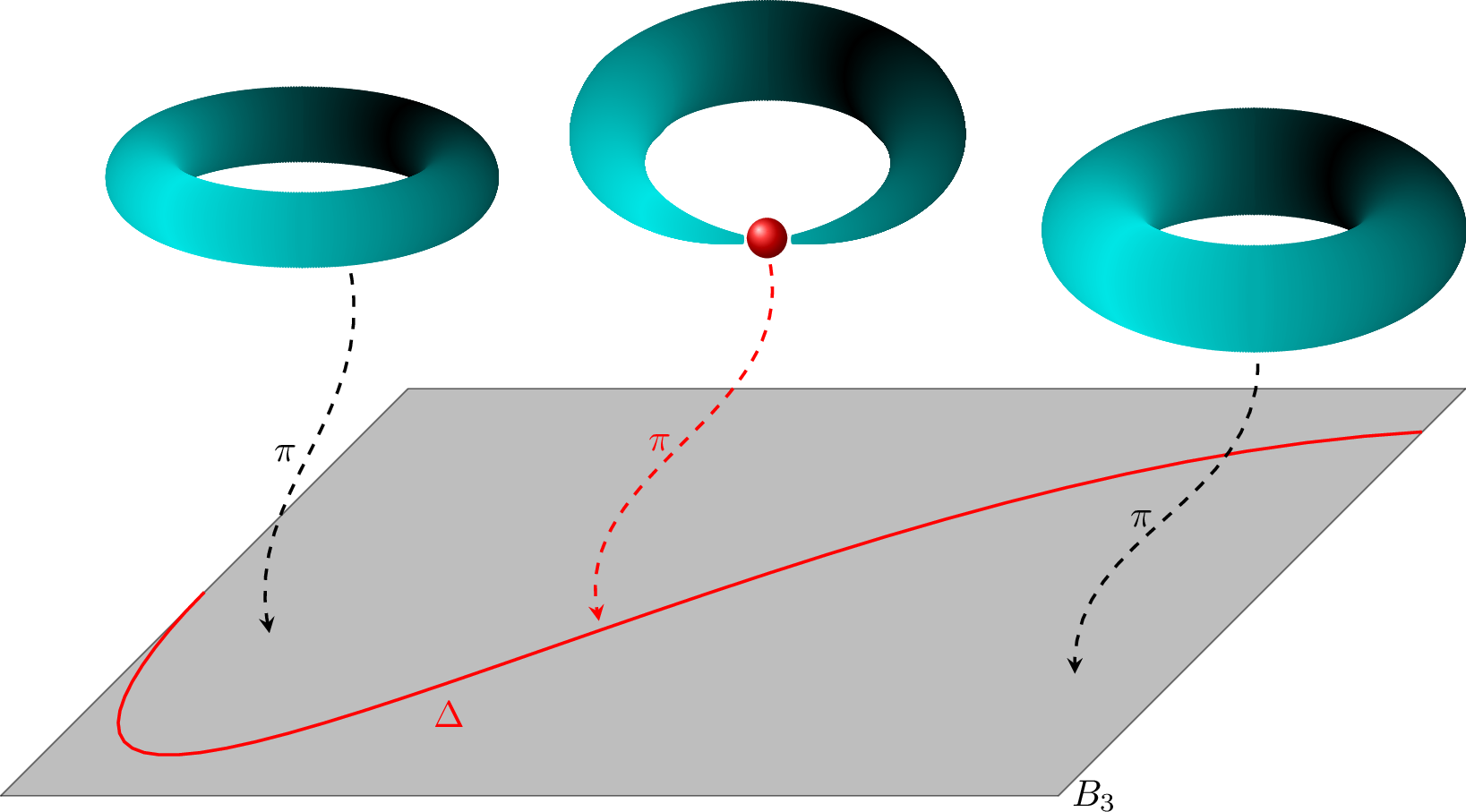 Figure 1: A singular elliptic fibration: a smooth elliptic curve over a generic point becomes singular over the discriminant locus \mathbb{V}(\Delta) (codimension one in B). Image taken from [52].