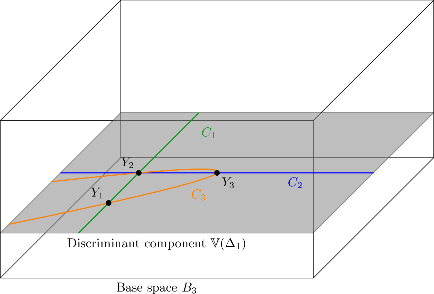 Figure 2: An irreducible component \mathbb{V}(\Delta_1) of the discriminant locus \mathbb{V}(\Delta_0\Delta_1\dotsm) in a three complex-dimensional base B, showing matter curves C_1, C_2, and C_3 whose intersections yield Yukawa points Y_1, Y_2, and Y_3. Image modified from [52].