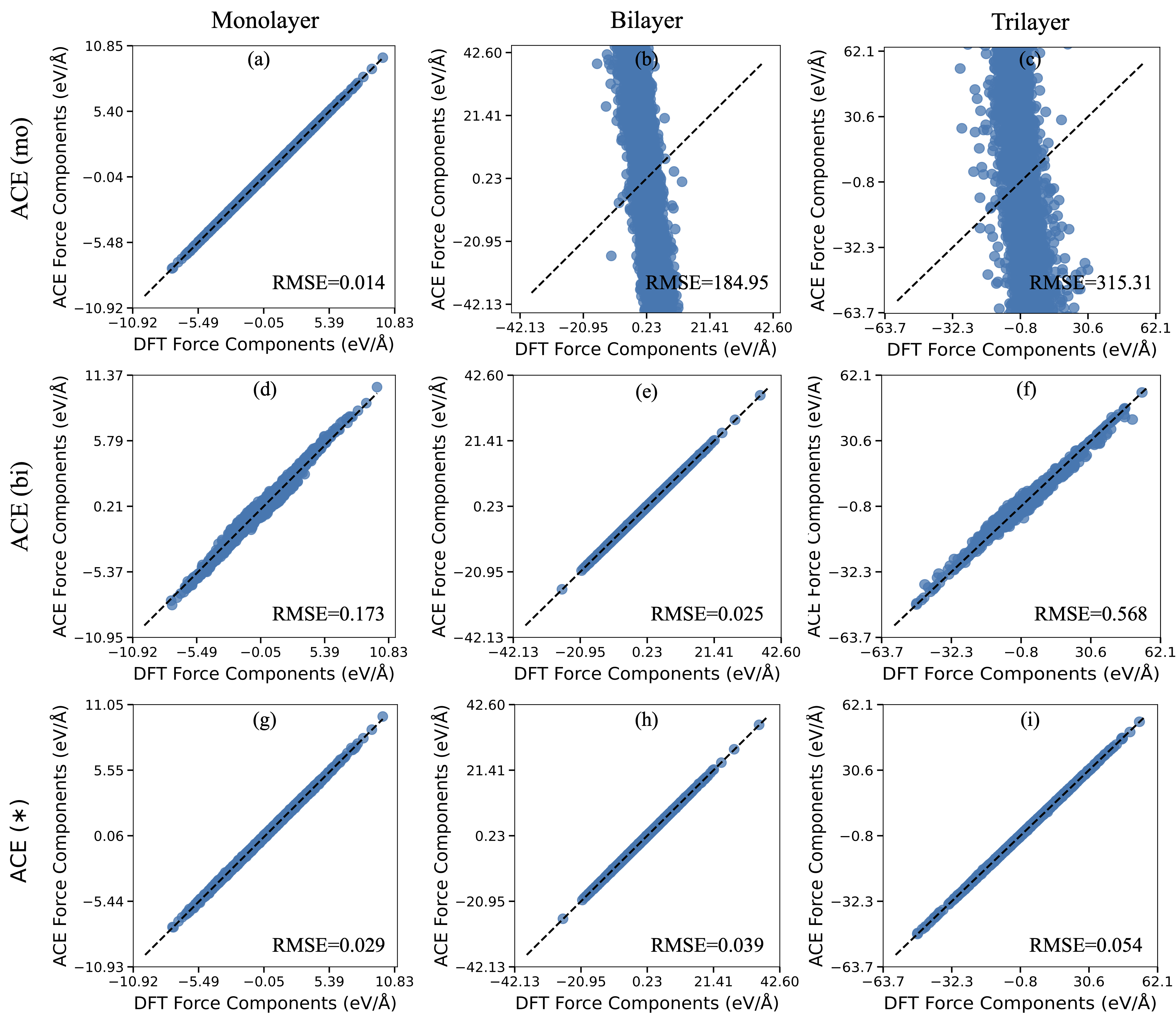 Figure 5: Test accuracy for three ACE potentials: (a-c) for ACE (mo) trained only on mono-layer data, (d-f) for ACE (bi) trained on only bi-layer data and (g-i) for ACE (\ast)trained on the full dataset described in § 2.3; cf. Table 1 for further specifications of the three models.