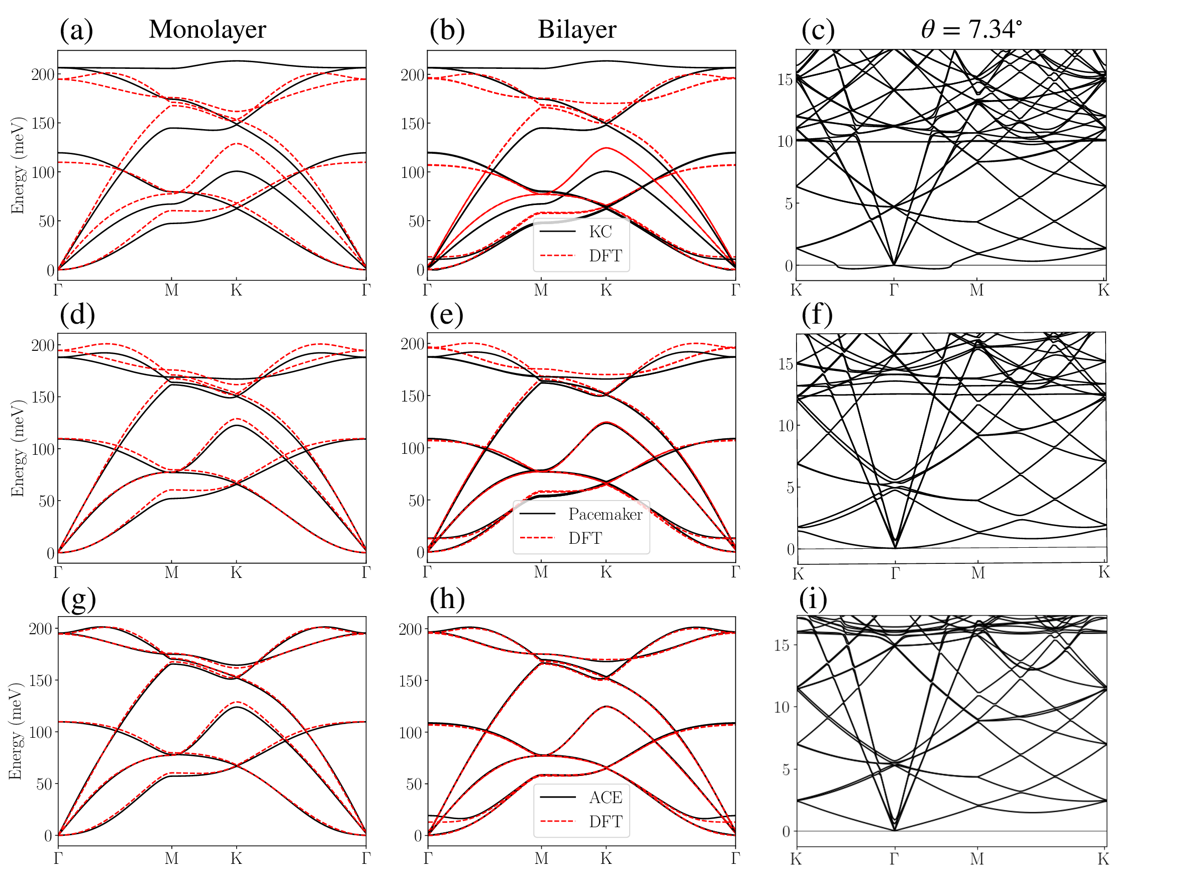 Figure 11: Phonon band structures obtained from the ACE (\ast)potential (a,b,c), Kolmogorov-Crespi potential (d, e, f) and the general purpose pacemaker C potential (g, h, i). Black solid lines represent the interatomic potentials generated phonon spectra while red dashed lines represent the DFT-generated results. Column (a, d, g) shows the results for monolayer graphene; column (b, e, h) for Bernal/AB-stacked bilayer graphene; column (c, f, i) for twisted bilayer graphene at 7.34^\circ commensurate angle.
