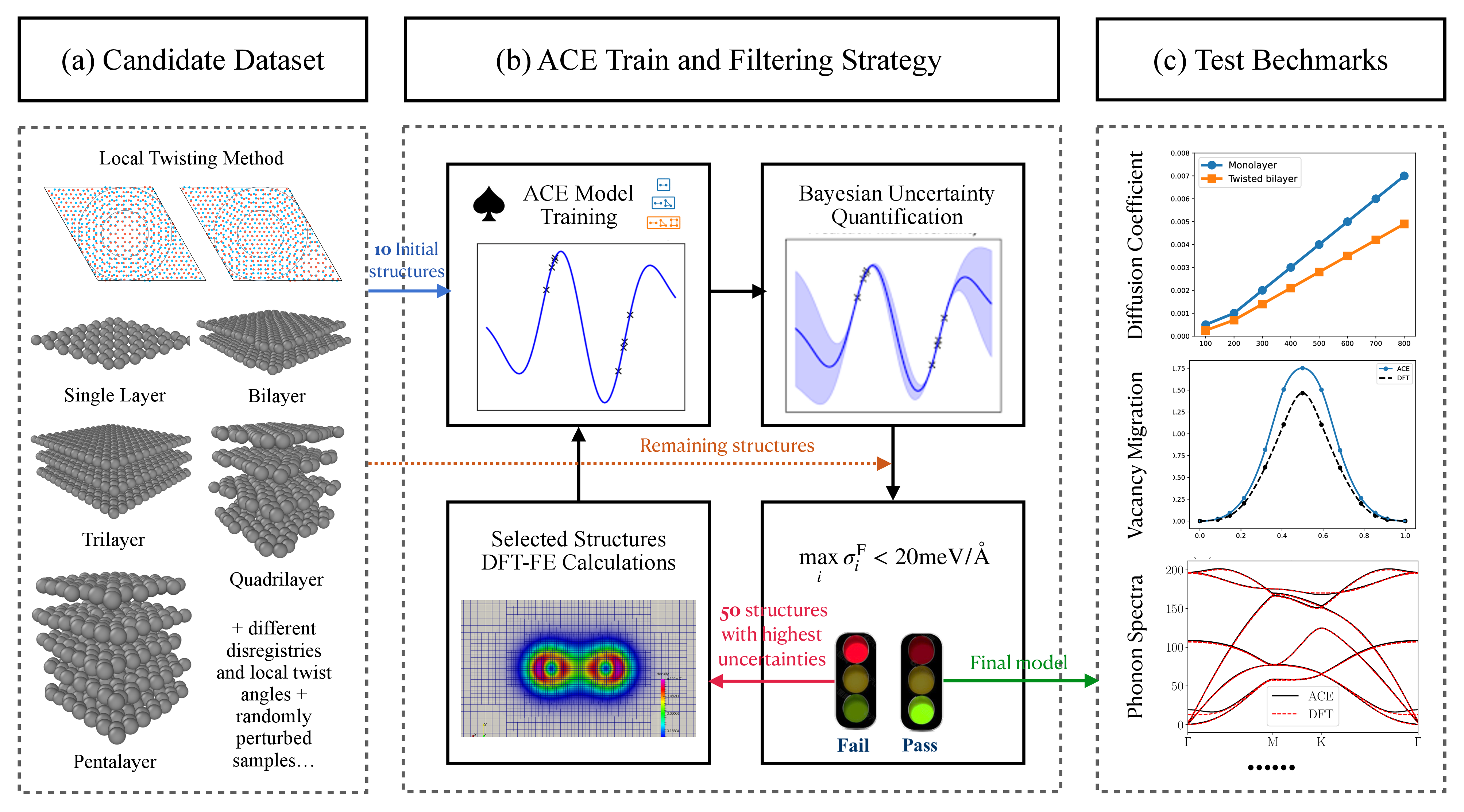 Figure 4: Workflow of the proposed framework, from dataset construction and active learning filtering to ACE model training and benchmark evaluations.