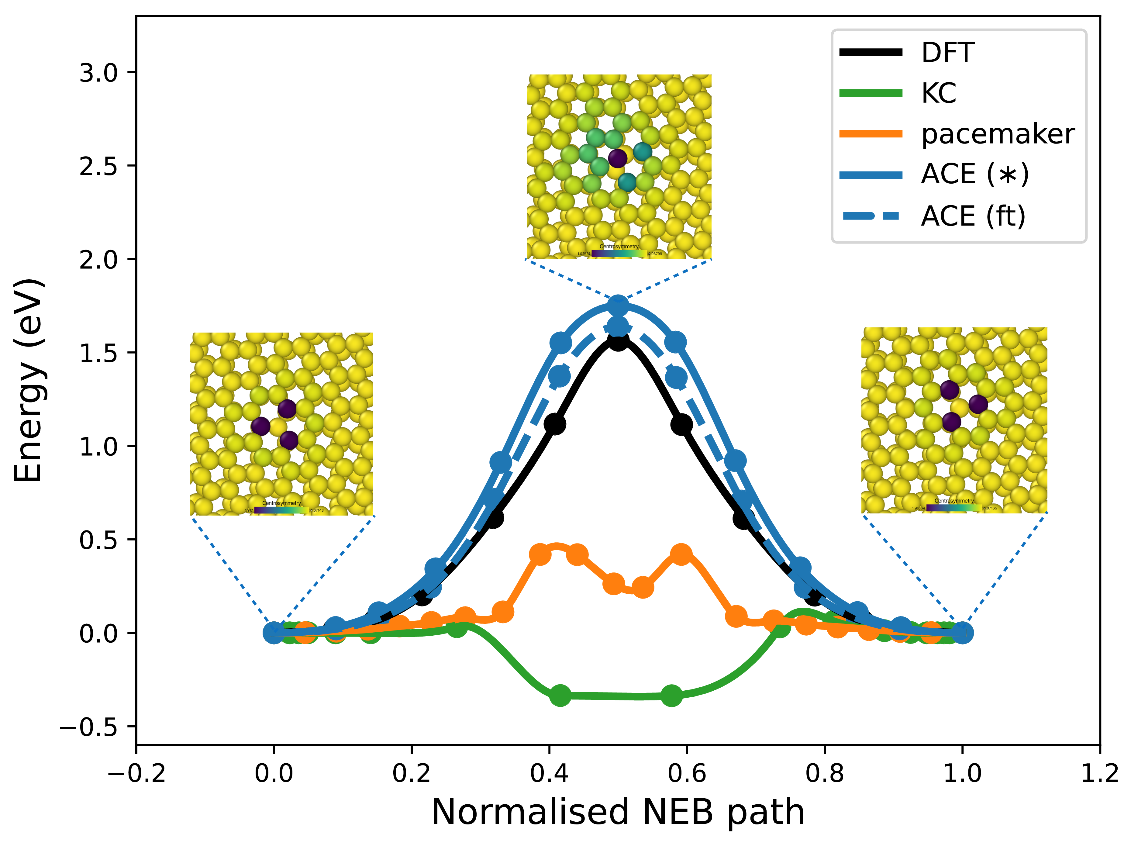 Figure 7: The NEB path for a vacancy migration in twisted bilayer graphene (cf. Sec. 3.2.4), migration energy barrier and the defect core structures of initial, saddle and final states along the NEB path. Only the ACE (\ast)and its fine-tuned potential, ACE (ft), provide a qualitatively correct prediction.