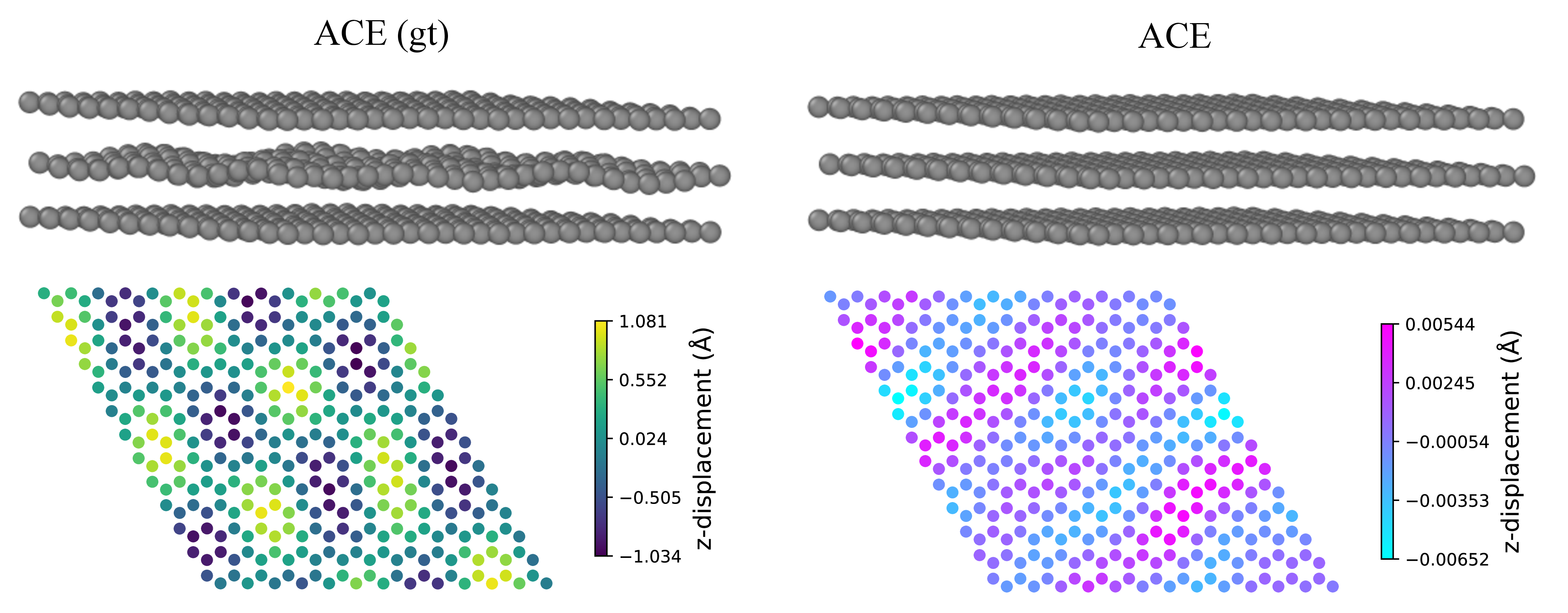 Figure 6: Equilibrium structure of alternately twisted 4.41^\circ trilayer graphene, minimized using the ACE (gt) potential trained on globally twisted configurations (left) and the ACE (lt) potential trained on locally twisted configurations (right). The unphysical out-of-plane displacement in the left-hand figure are approximately 1.1Å.