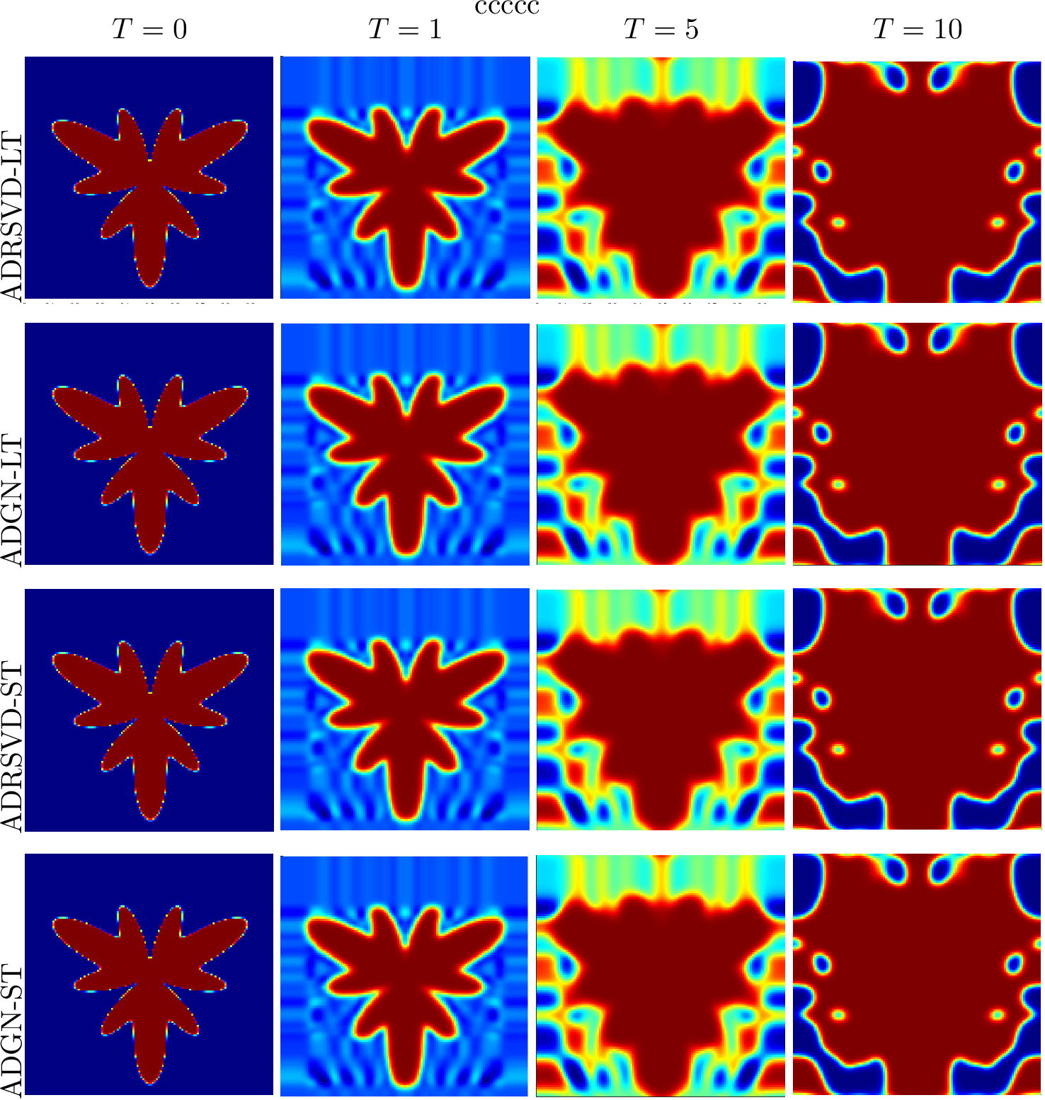 Figure 10: Comparisons of ADRSVD-LT, ADGN-LT, ADRSVD-ST and ADGN-ST: dynamic evolution of butterfly-shaped solutions for Eq. 9 with \hat{M} = 128.Top two rows: Lie-Trotter splitting; Bottom two rows: Strang splitting.