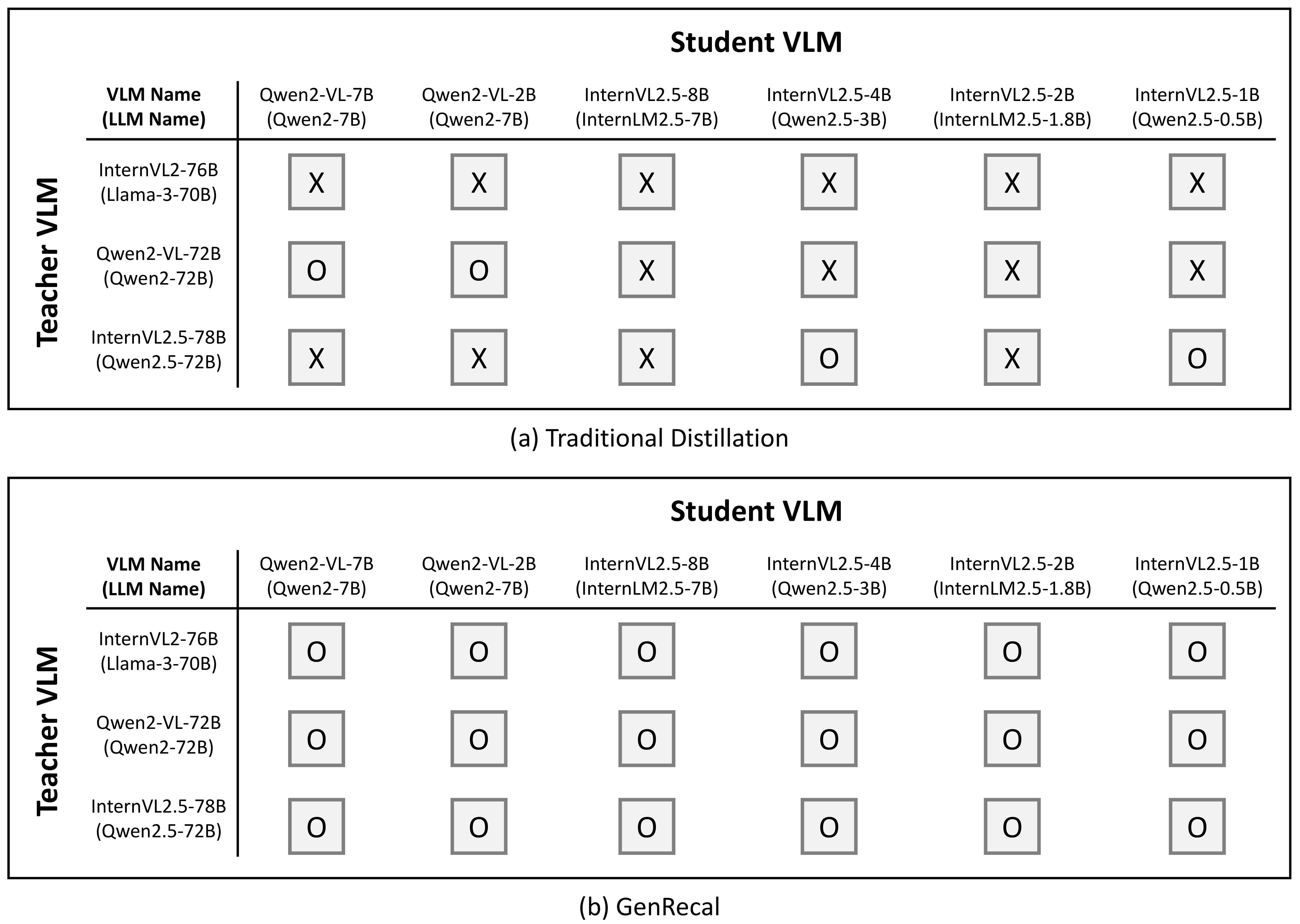 Figure 11: We explore the range of distillation combinations between teacher and student VLMs using two approaches: (a) traditional distillation [@cai2024llava] and (b) our proposed model, GenRecal. Unlike traditional distillation—which supports only a limited set of pairings—GenRecal offers the flexibility to select any model for distillation, thereby enabling a more versatile and comprehensive distillation framework.