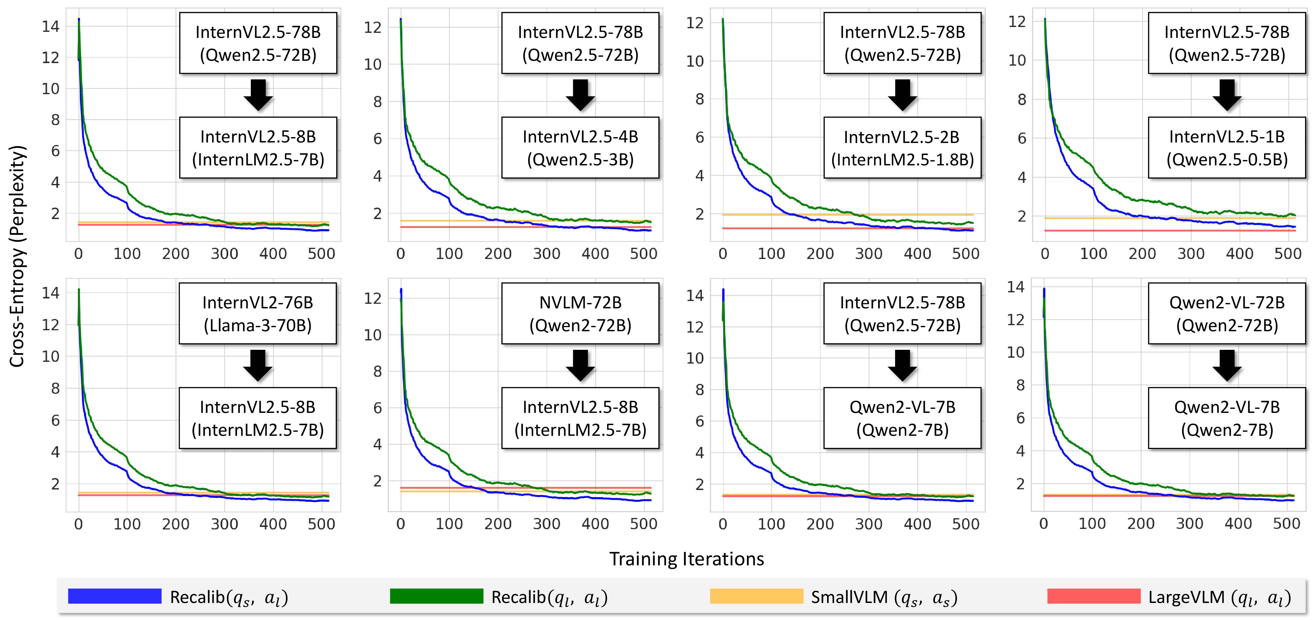 Figure 12: Illustrating the loss graphs of training Recalibrator, where we deal with various combinations of VLMs: NVLM [@nvlm2024], Qwen2-VL [@wang2024qwen2vl], InternVL2 [@chen2023internvl], and InternVL2.5 [@chen2024expanding]. Note that, the parenthesis in the figure means the name of LLM used in VLMs. ‘Recalib(q_s,a_l)’ and ‘Recalib(q_l,a_l)’ represent the cross entropy loss with Recalibrator logits and VLM-head of large VLM (see Section 3.2). ‘SmallVLM(q_s,a_s)’ and ‘LargeVLM(q_l,a_l)’ means original cross entropy loss for SFT without Recalibrator. They are not used in training Recalibrator. They just represent the averaged cross entropy (perplexity) during the whole training to compare them with ‘Recalib(q_s,a_l)’ and ‘Recalib(q_l,a_l)’.