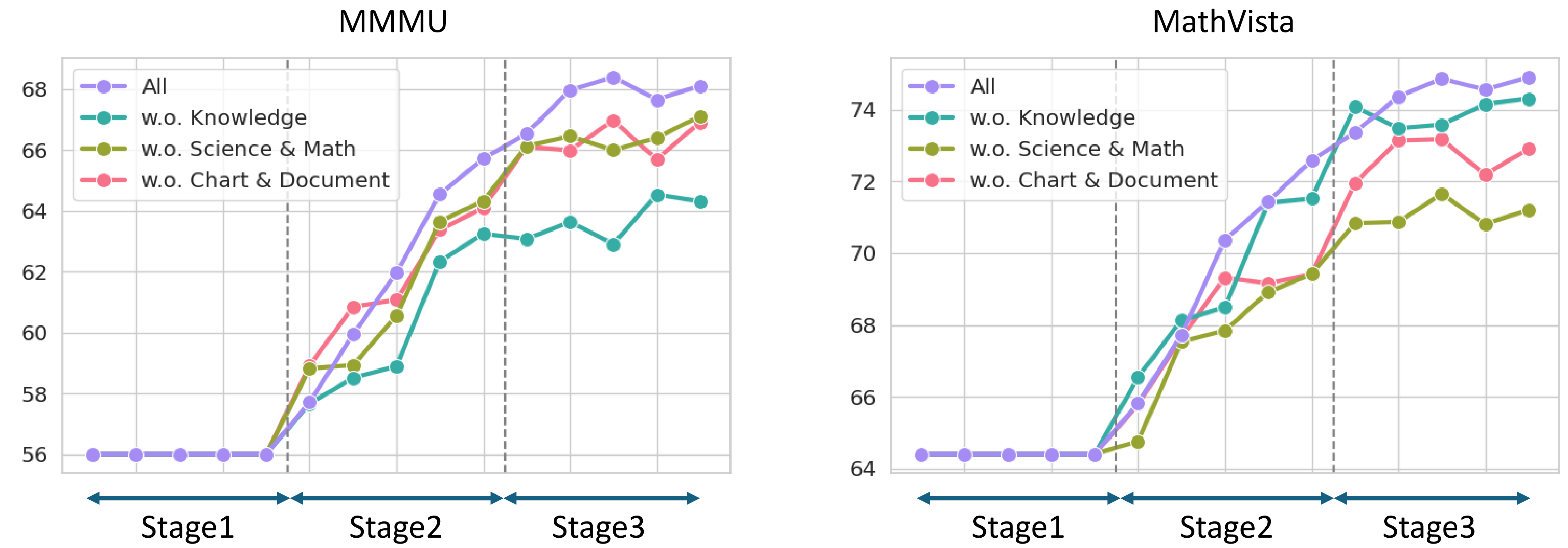 Figure 13: Accuracy trends across different datasets: (Left) MMMU [@yue2023mmmu], and (Right) MathVista [@lu2023mathvista] over three training stages. The performance is shown for different category of visual instruction tuning dataset: “All” (without any exclusion), “w.o. Knowledge”, “w.o. Science & Math”, and “w.o. Chart & Document”. The results indicate the impact of these exclusions on accuracy progression, highlighting how the absence of specific knowledge domains affects. Note that, Note that each data point within the same stage represents 20% of the training progress, with five data points measured per stage.