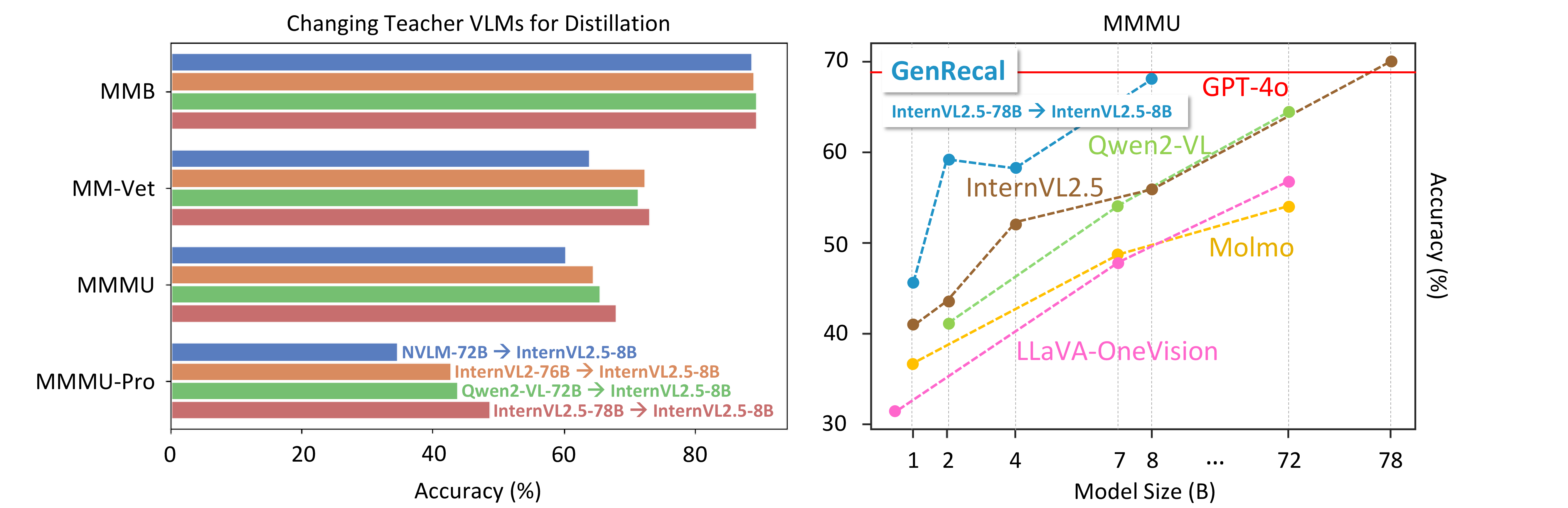 Figure 1: (Left) Comparison of the challenging benchmark performances, MMB [@liu2023mmbench], MM-Vet [@yu2023mm], MMMU [@yue2023mmmu], and MMMU-Pro [@yue2024mmmu] by changing large VLMs. The more powerful large VLMs we select, the greater the performance improvement we can achieve. (Right) Comparing the performance of the challenging benchmark: MMMU [@yue2023mmmu], with GenRecal and various VLMs across model sizes. Note that all the experiments in [fig:1] and 1 are conducted on the equal training dataset.