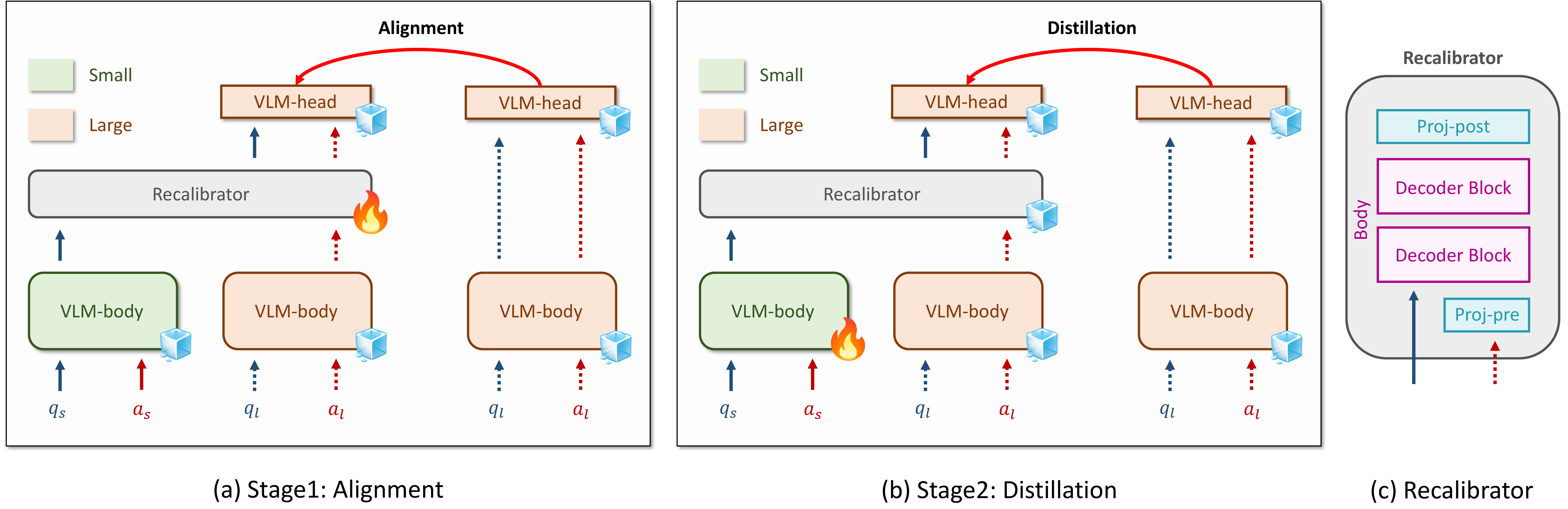 Figure 2: Overview of the GenRecal architecture and its training stages. We denote the question and answer tokens from the small VLM as q_s and a_s, and those from the large VLM as q_l and a_l. For simplicity, the vision encoder and image-token projector are omitted from the illustration. Note that Recalibrator is used only during training as a bridge between heterogeneous VLMs. During inference, Recalibrator is removed, leaving the small VLM’s architecture unchanged and no extra computational cost.