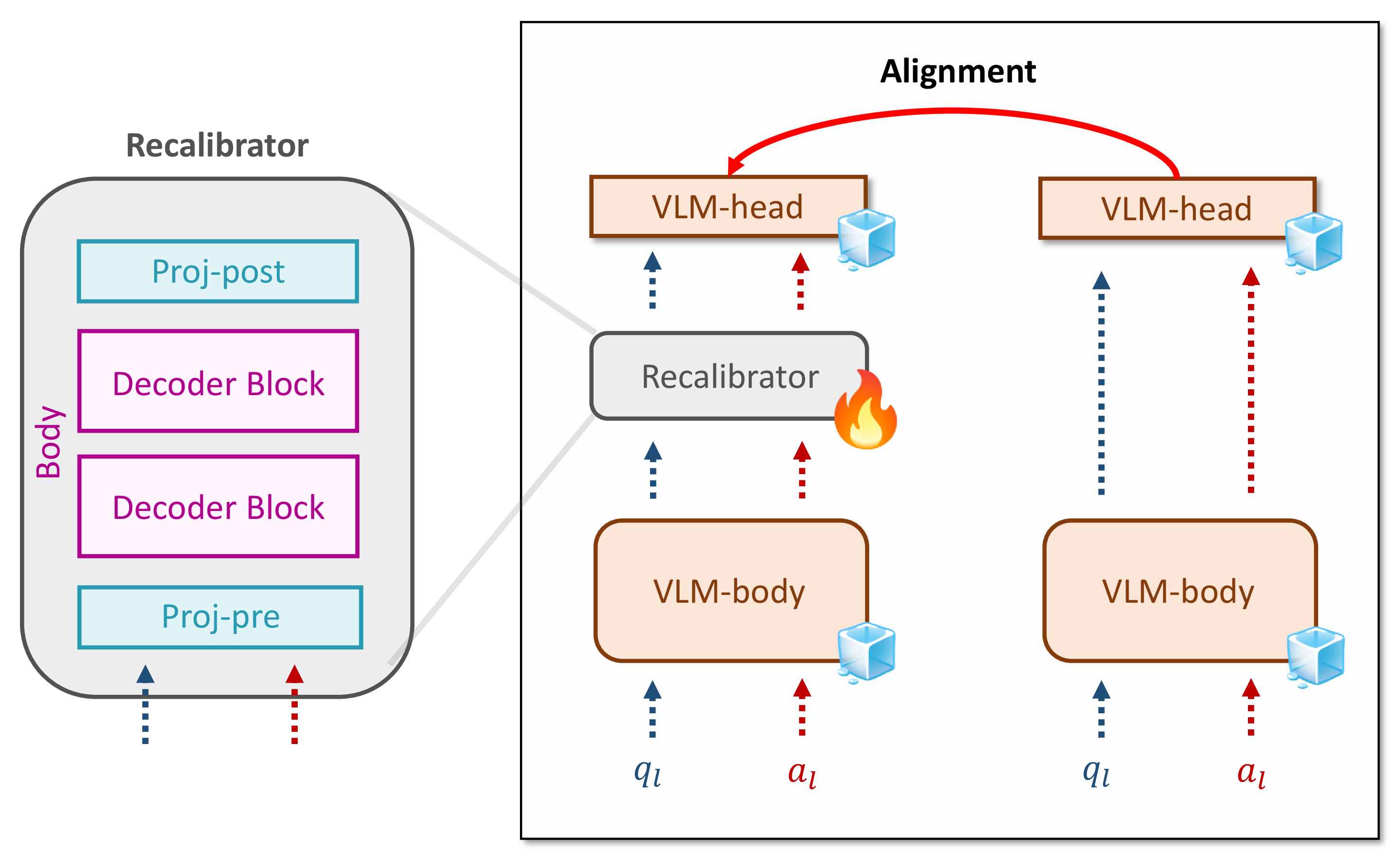 Figure 3: Overview of regularization simultaneously done with first training stage-alignment. Note that its propagation rule is different with 2 (c) where Recalibrator takes small VLM’s tokens for the question and large VLM’s tokens for the answer. In contrast, in this figure, only large VLM’s tokens (question and answer) are fed into Recalibrator. Basically, Rec-body has the hidden dimension of the small VLM, so we should change this hidden dimension of large VLM’s tokens to that of small VLM’s ones via Proj-pre when the large VLM’s tokens are fed into Recalibrator.
