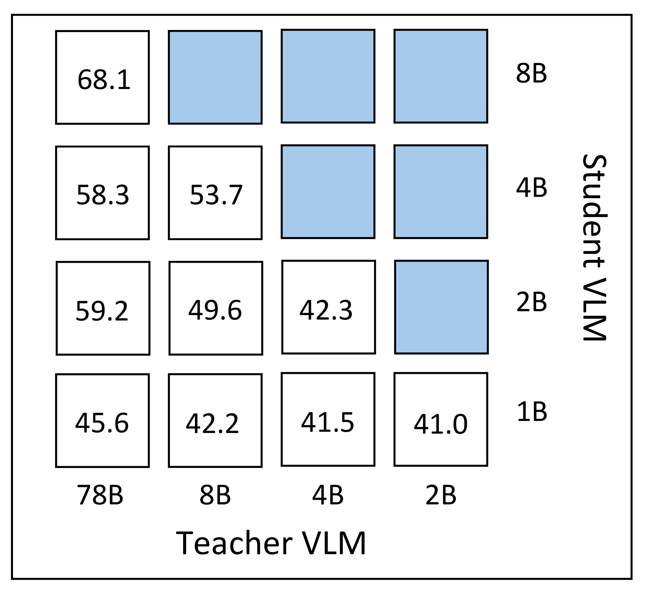 Figure 7: Distillation performance on MMMU [@yue2023mmmu] for various pairings os teacher and student VLM. Each cell indicates the resulting score when using the corresponding teacher (rows) and student (columns) model sizes.