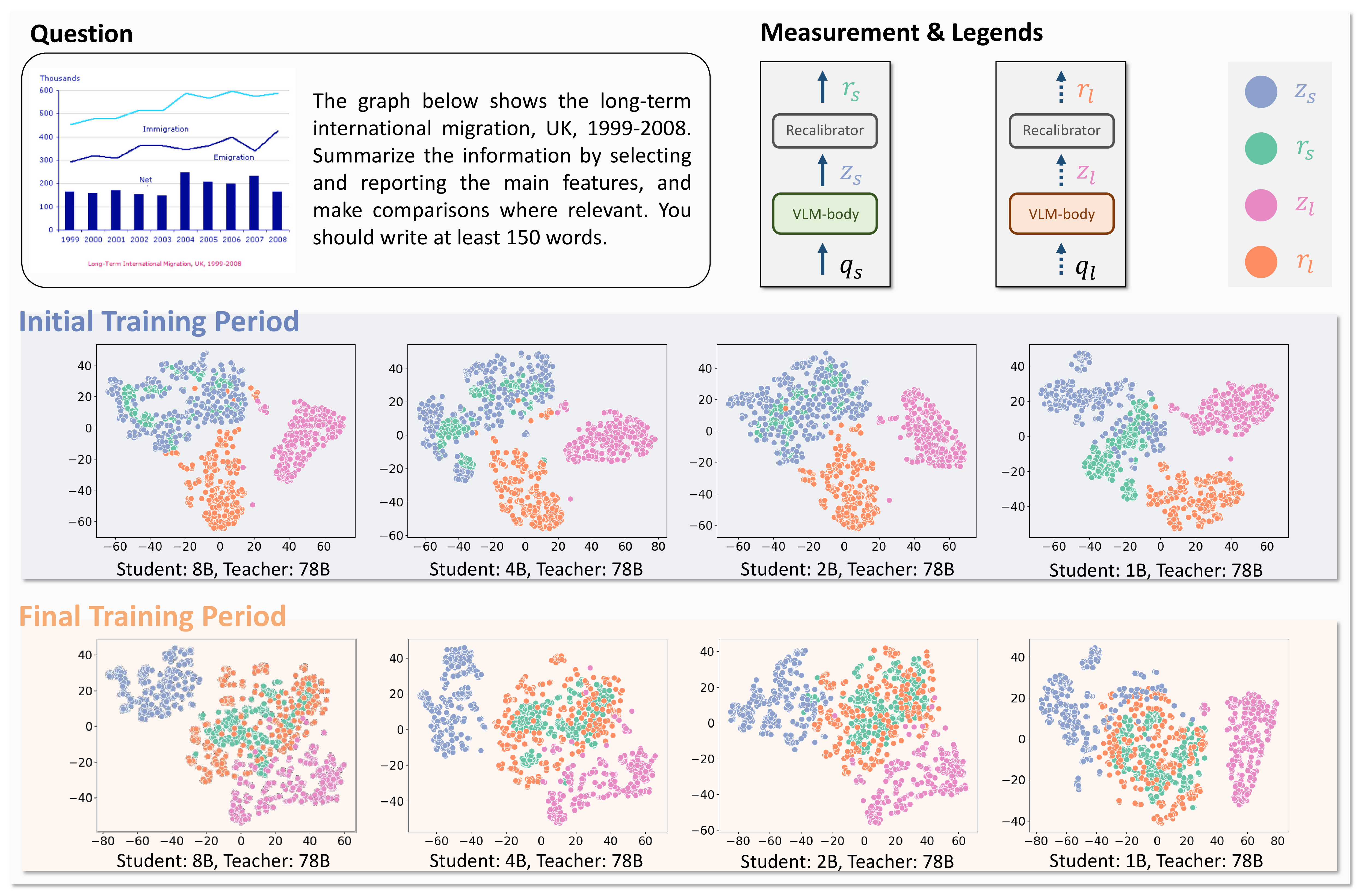 Figure 8: An overview of our training pipeline, illustrating both the question prompt and the measurement/legend annotations (top), followed by t-SNE visualizations (bottom) of teacher and student VLM pairings at the initial and final training stages. The question prompt (upper-left) shows the format of the question, while the measurement and legend box (upper-right) shows key model components to measure. Each scatter plot in the lower panels corresponds to a different combination of teacher and student VLM sizes, capturing how the learned representations evolve from early to later training.