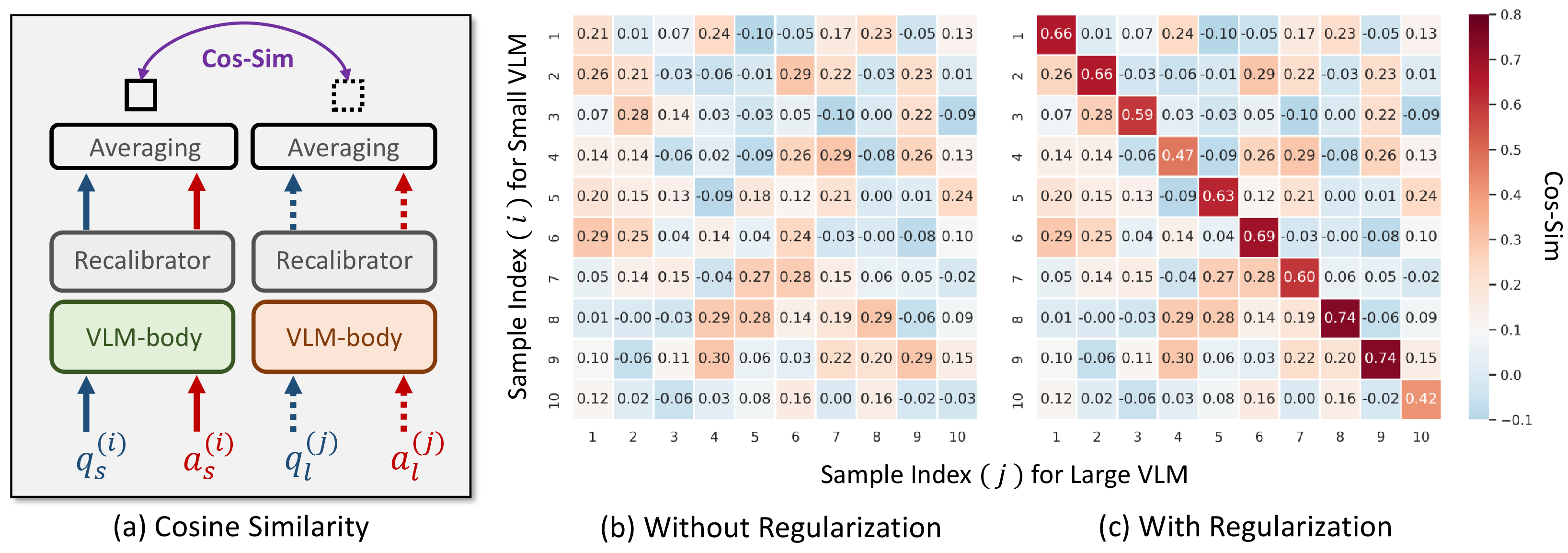 Figure 9: The process of (a) computing cosine similarity, (b) the result without regularization or (c) with regularization. Because the number of the embedded tokens for small and large VLMs are naturally different due to vocabulary size, token split, and token ordering, therefore we do average the output tokens and compute cosine similarity.