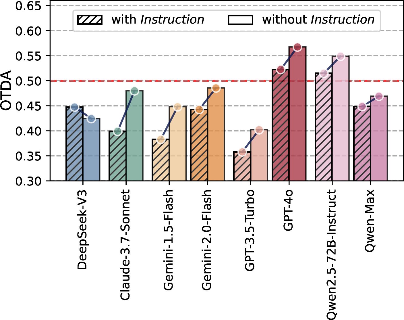 Figure 6: Overall Traits Detection Accuracy with and without Instruction in Different LLMs