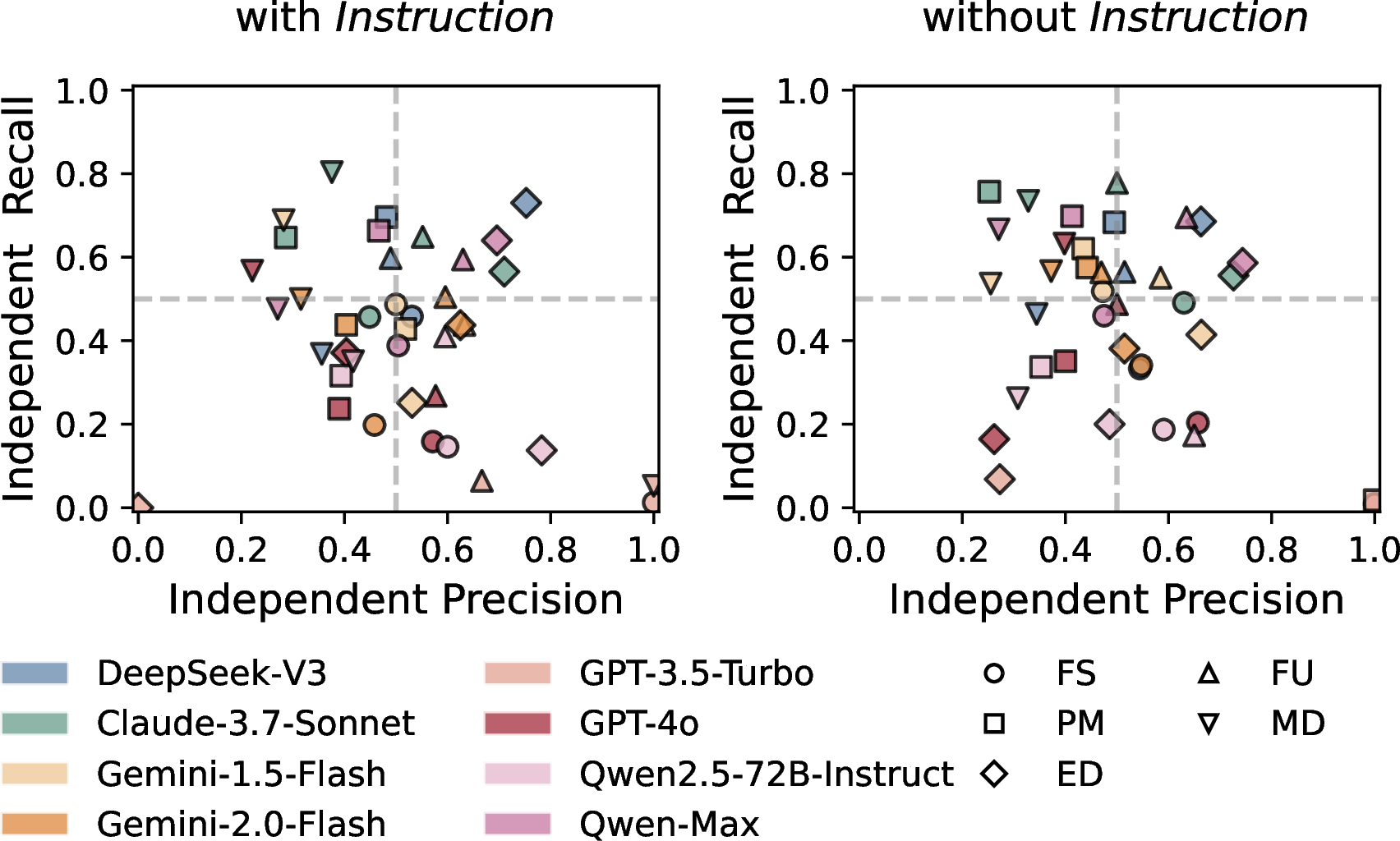 Figure 7: Independent Metrics in Detection Capability across Five-dim Criminal Traits