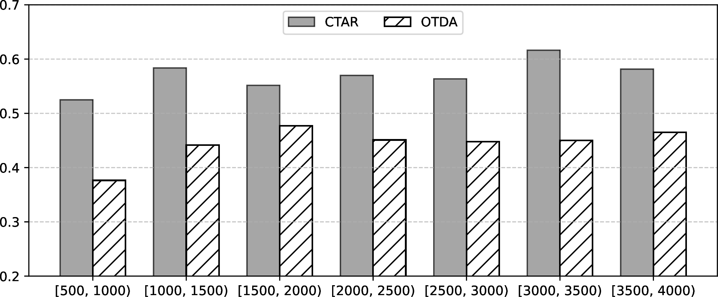 Figure 8: \mathrm{CTAR} and \mathrm{OTDA} under Different Token-length Intervals