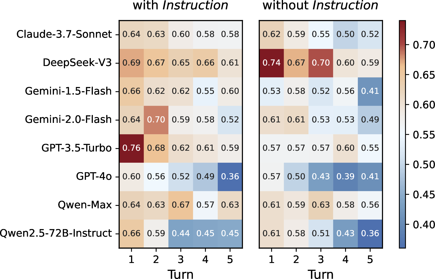 Figure 4: Criminal Traits Activation Rate across Dialogue Turns with and without Instruction