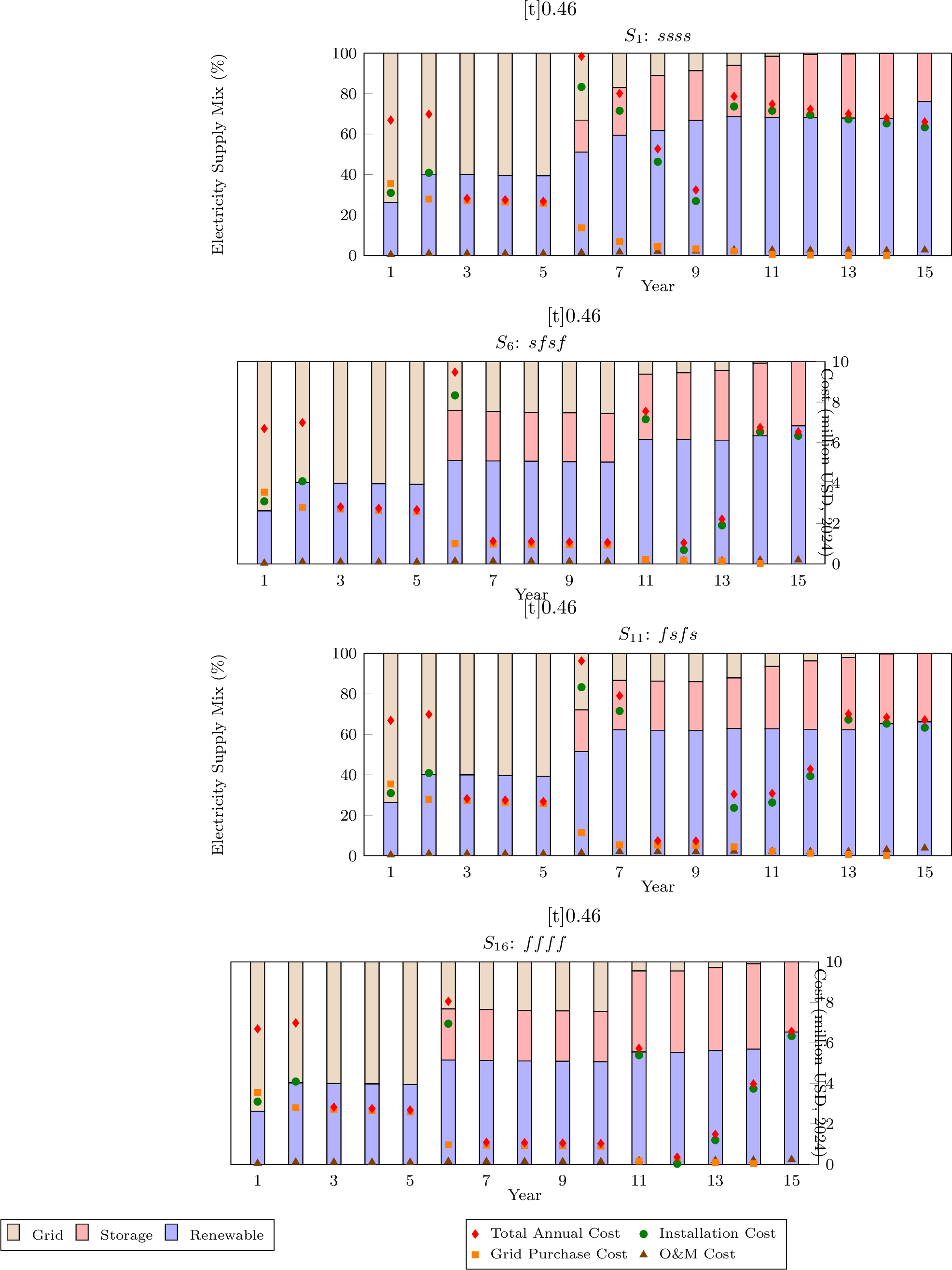 Figure 22: Annual electricity supply mix percentages and cost breakdowns for extreme scenario paths in the Low Turbine Price Case.