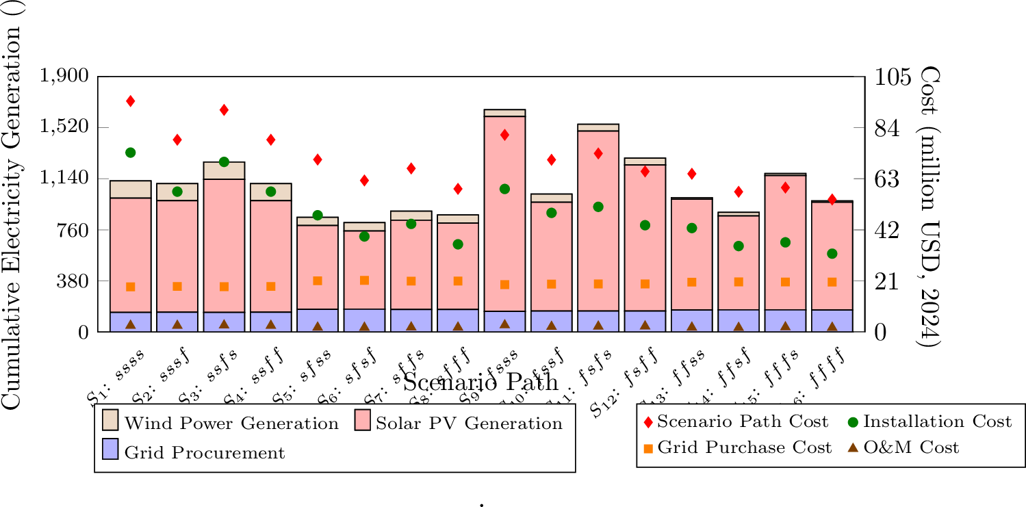 Figure 8: Cumulative electricity generation and grid electricity procurement, along with scenario path cost components, for each scenario path under the Base Case. Diagonally patterned bars represent cumulative renewable electricity generation from wind power and solar PV technologies, while horizontally lined bars denote cumulative grid electricity procurement summed across the entire planning horizon