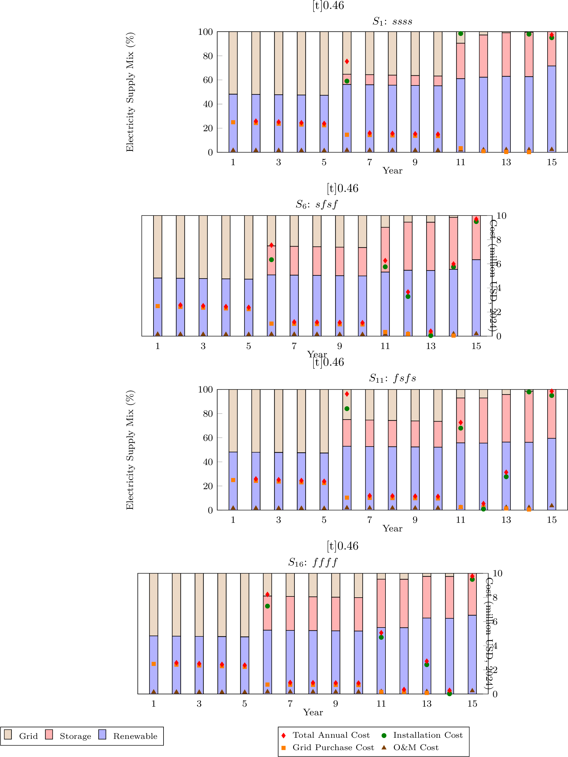 Figure 13: Annual electricity supply mix percentages and cost breakdowns for extreme scenario paths in the Relaxed Budget Case.