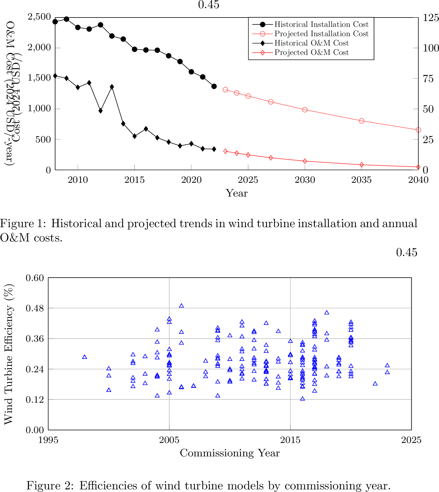 Figure 3: Techno-economical trends for wind turbines.