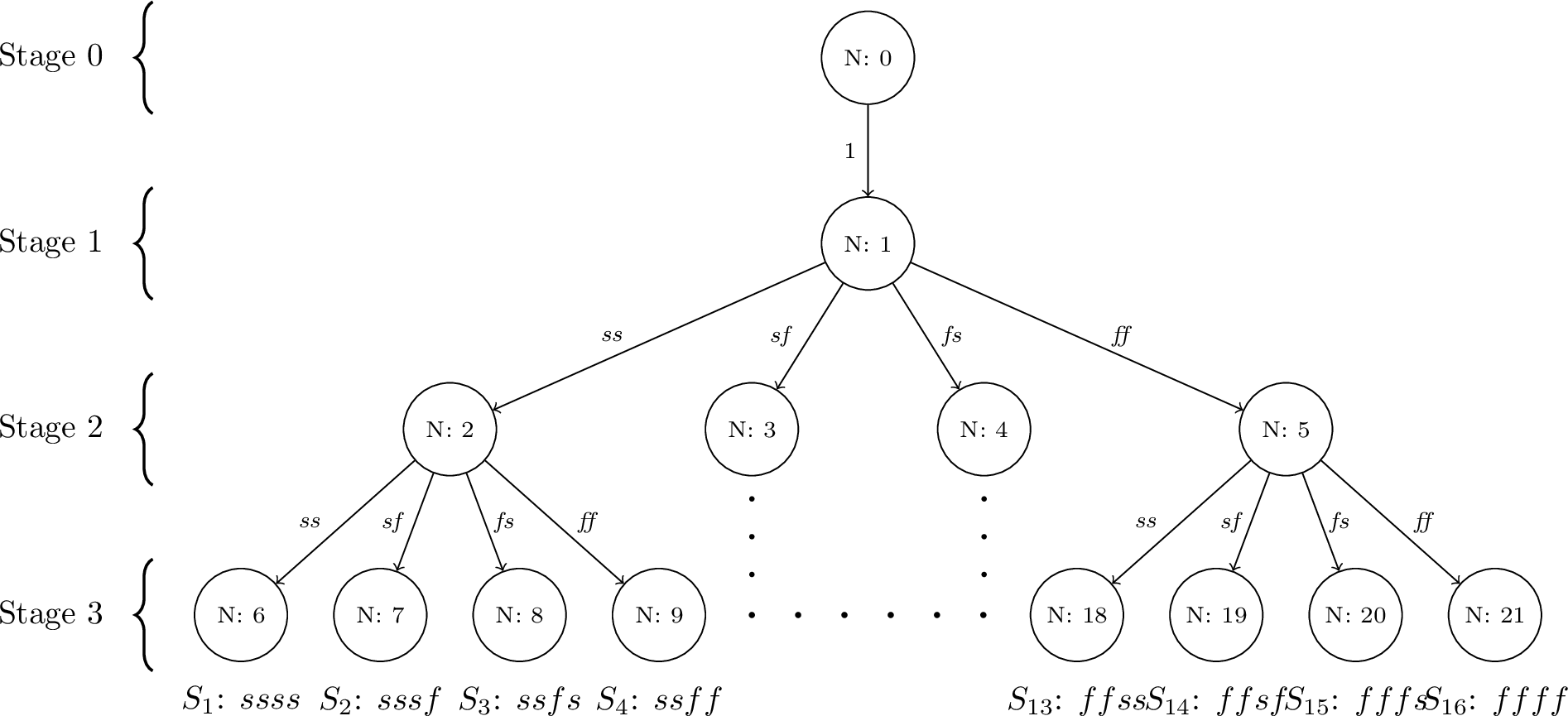 Figure 6: Scenario tree instance with three stages.