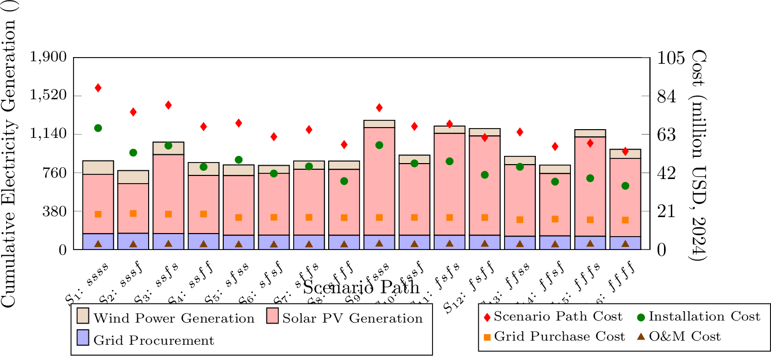 Figure 12: Cumulative electricity generation and grid electricity procurement, along with scenario path cost components, for each scenario path under the Relaxed Budget Case.