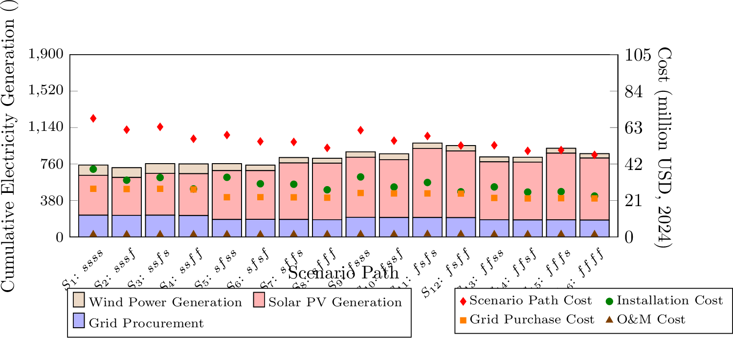 Figure 15: Cumulative electricity generation and grid electricity procurement, along with scenario path cost components, for each scenario path under the Relaxed Emission Case.