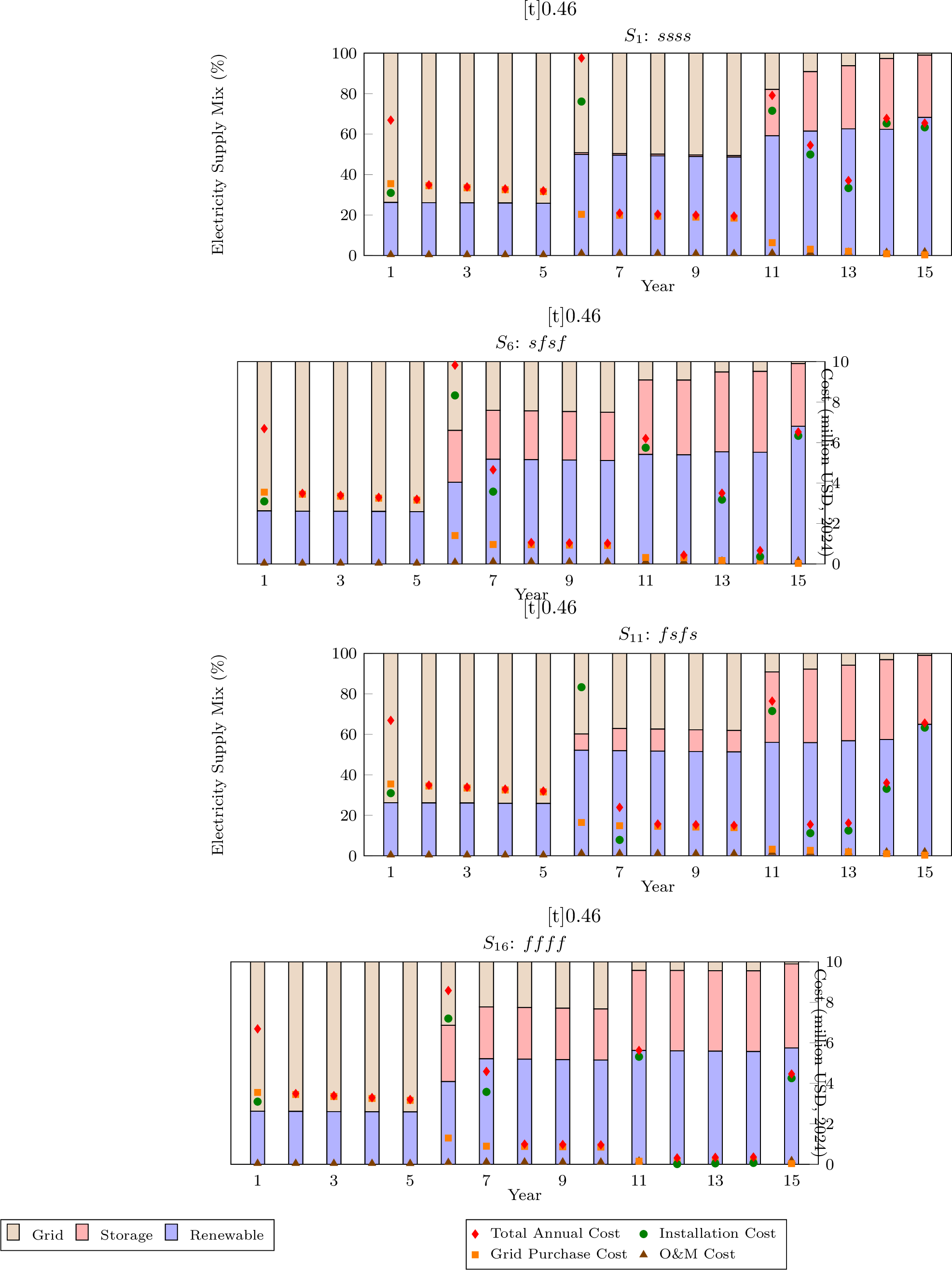 Figure 16: Annual electricity supply mix percentages and cost breakdowns for extreme scenario paths in the Relaxed Emission Case.