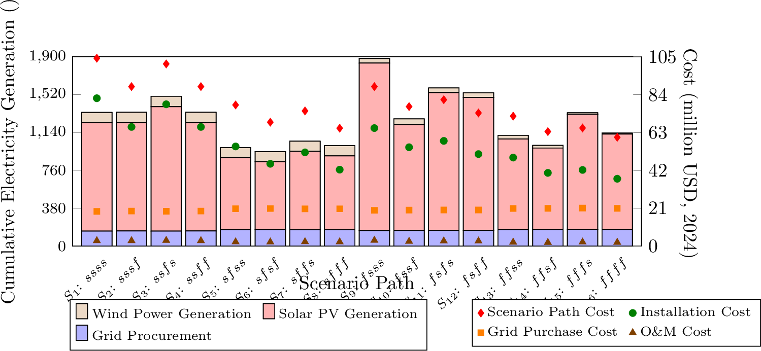 Figure 18: Cumulative electricity generation and grid electricity procurement, along with scenario path cost components, for each scenario path under the Safety Margin Case.