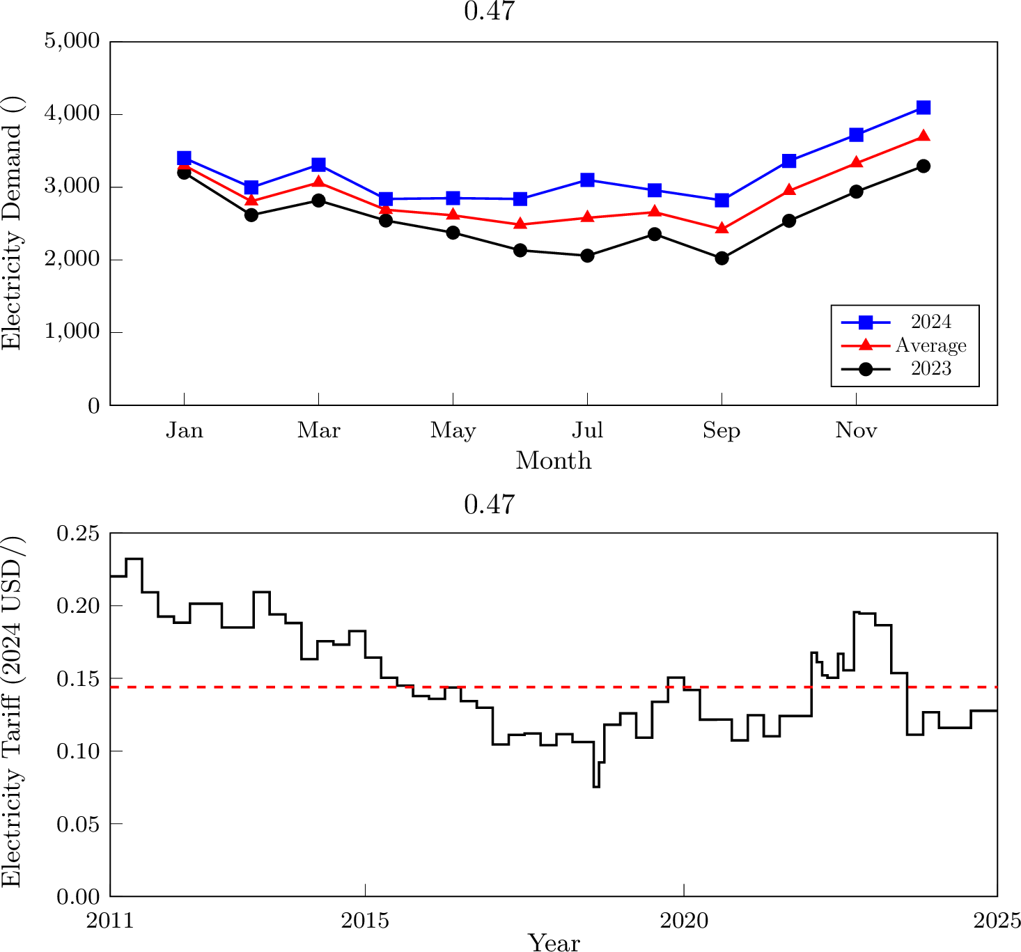 Figure 4: Monthly electricity demand profiles at METU for the years 2023 and 2024 (left), and grid electricity tariffs from 2011 to 2025 with the last 3-year average shown in red (right).