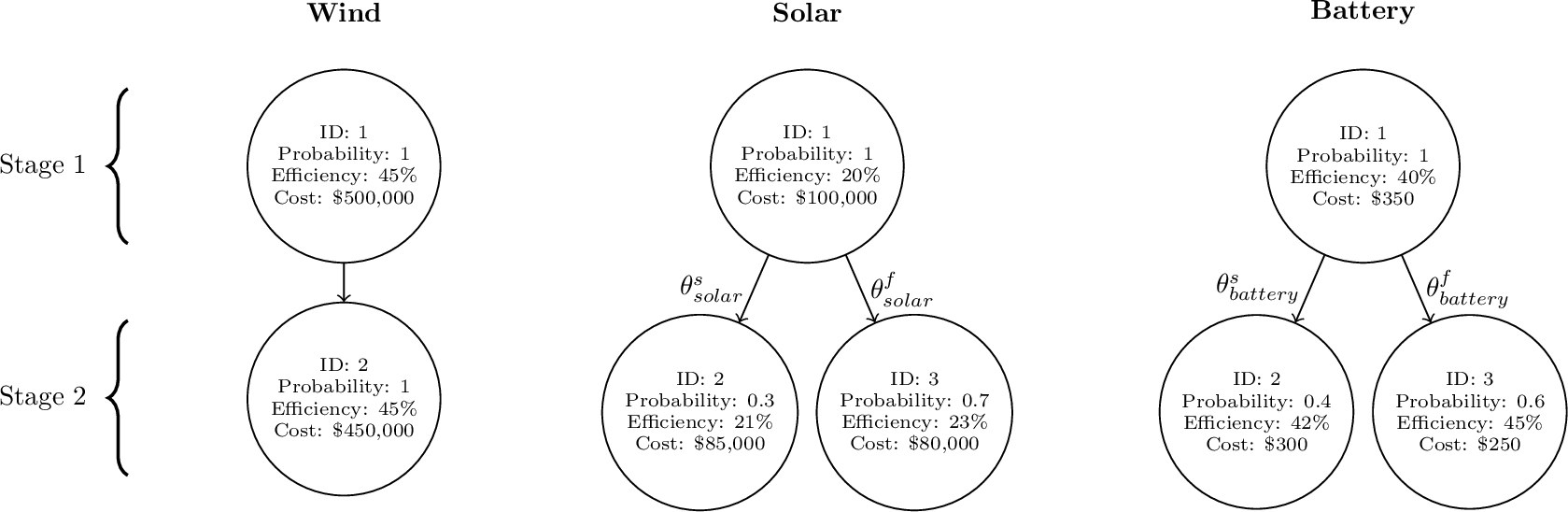 Figure 5: Examples of technology trees with two stages.