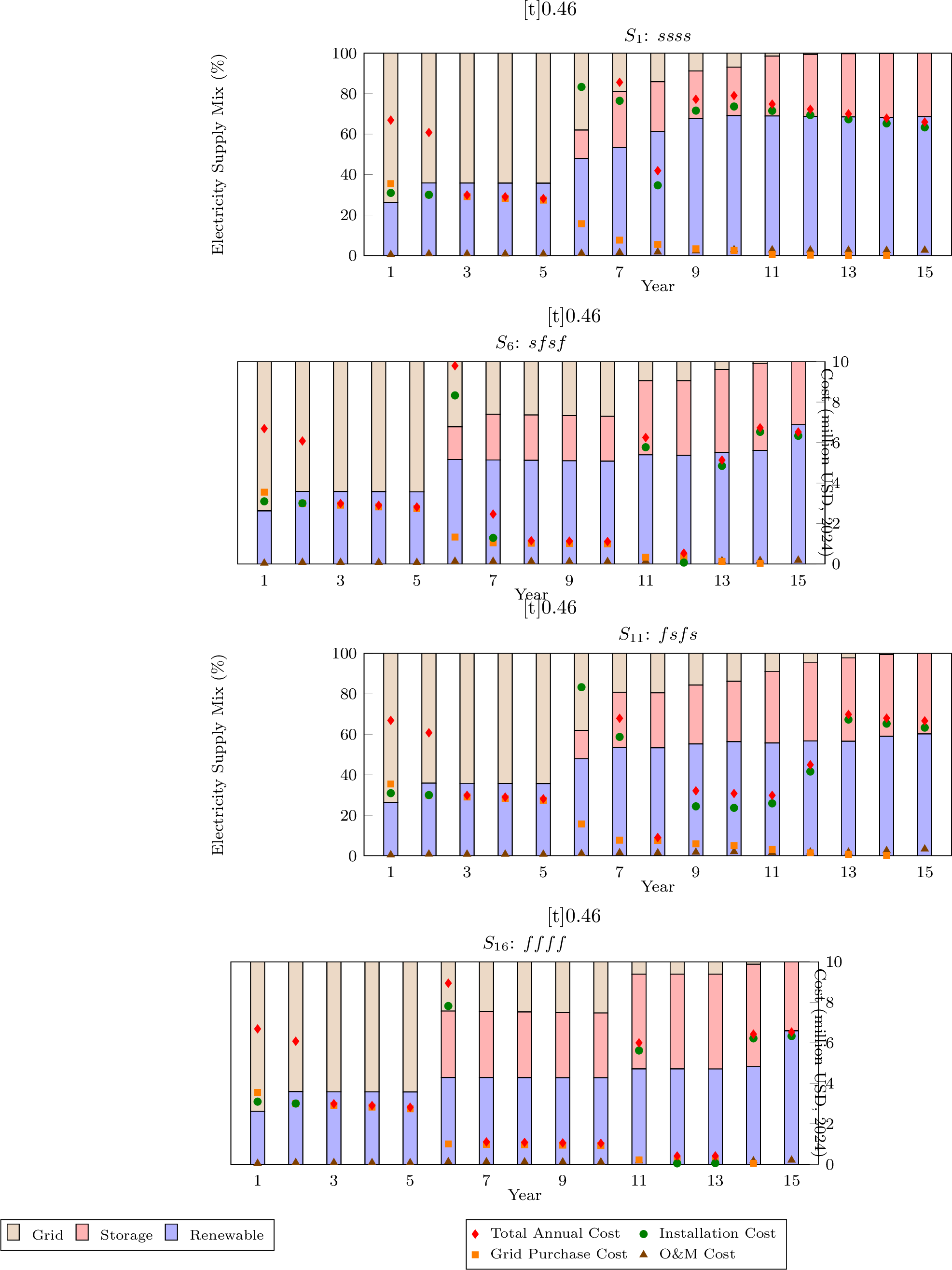 Figure 9: Annual electricity supply mix percentages and cost breakdowns for extreme scenario paths in the Base Case. The stacked bars show the annual proportions of electricity demand satisfied by renewable generation (solar PV and wind power), battery storage utilization, and grid electricity procurement. Cost components—including installation, grid procurement, and O&M expenses—along with the total annual total costs, are depicted on the secondary (right) axis.