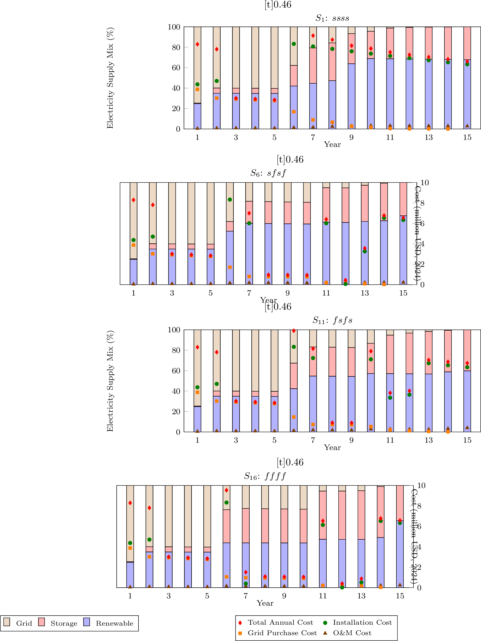 Figure 19: Annual electricity supply mix percentages and cost breakdowns for extreme scenario paths in the Safety Margin Case