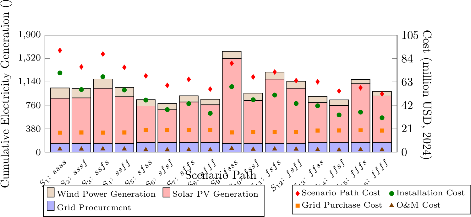 Figure 21: Cumulative electricity generation and grid electricity procurement, along with scenario path cost components, for each scenario path under the Low Turbine Price Case.