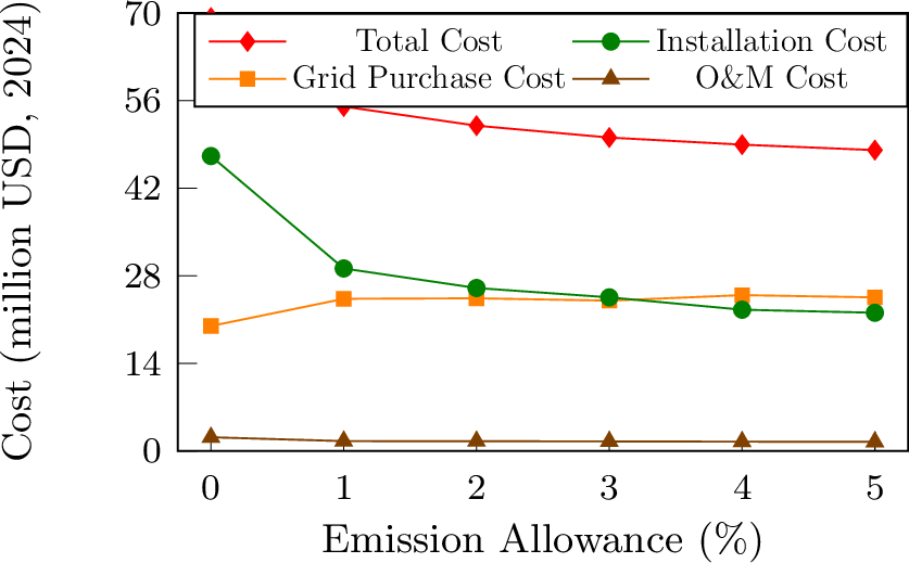 Figure 10: Cost breakdown under the Relaxed Emission Case for different emission allowance levels.