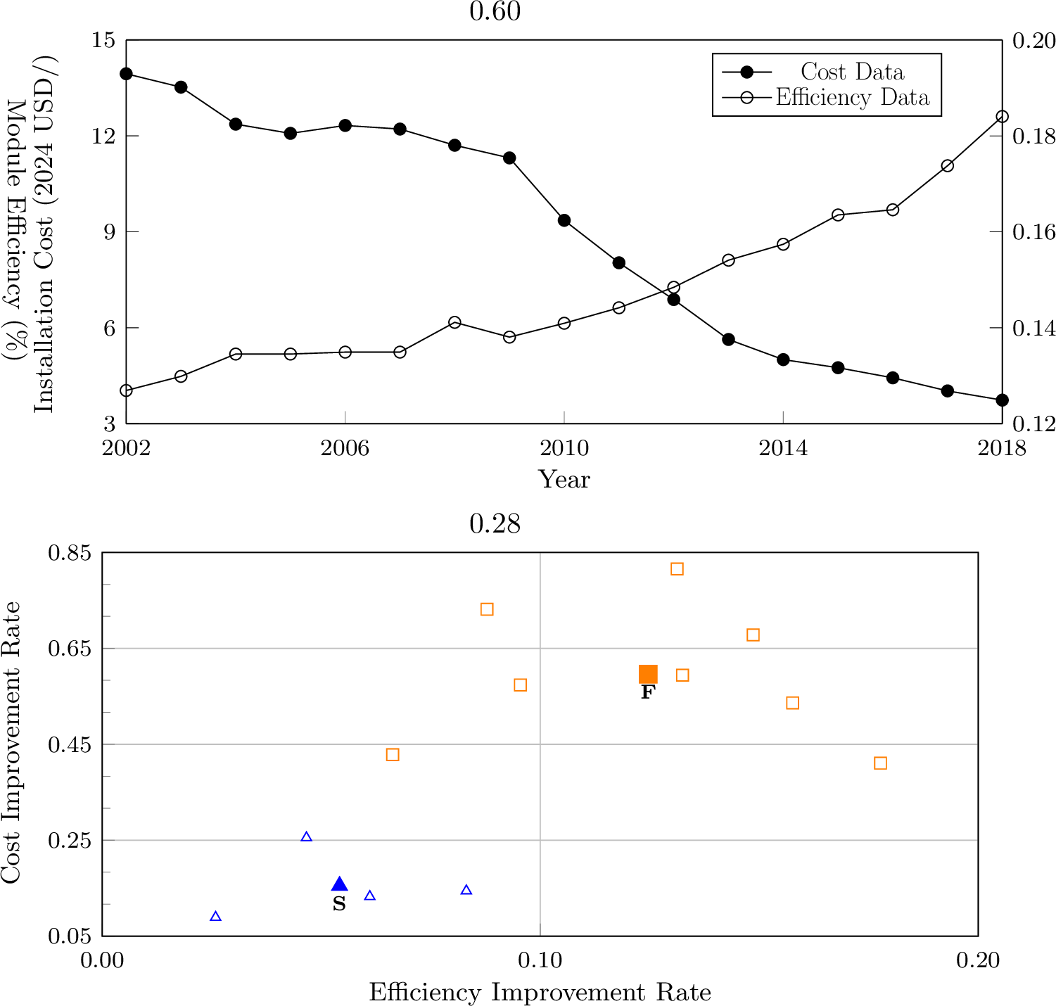 Figure 2: Historical trends in solar technology installation cost and module efficiency (left), and the resulting two-cluster technological improvement scenarios derived from five-year improvement rates (right).