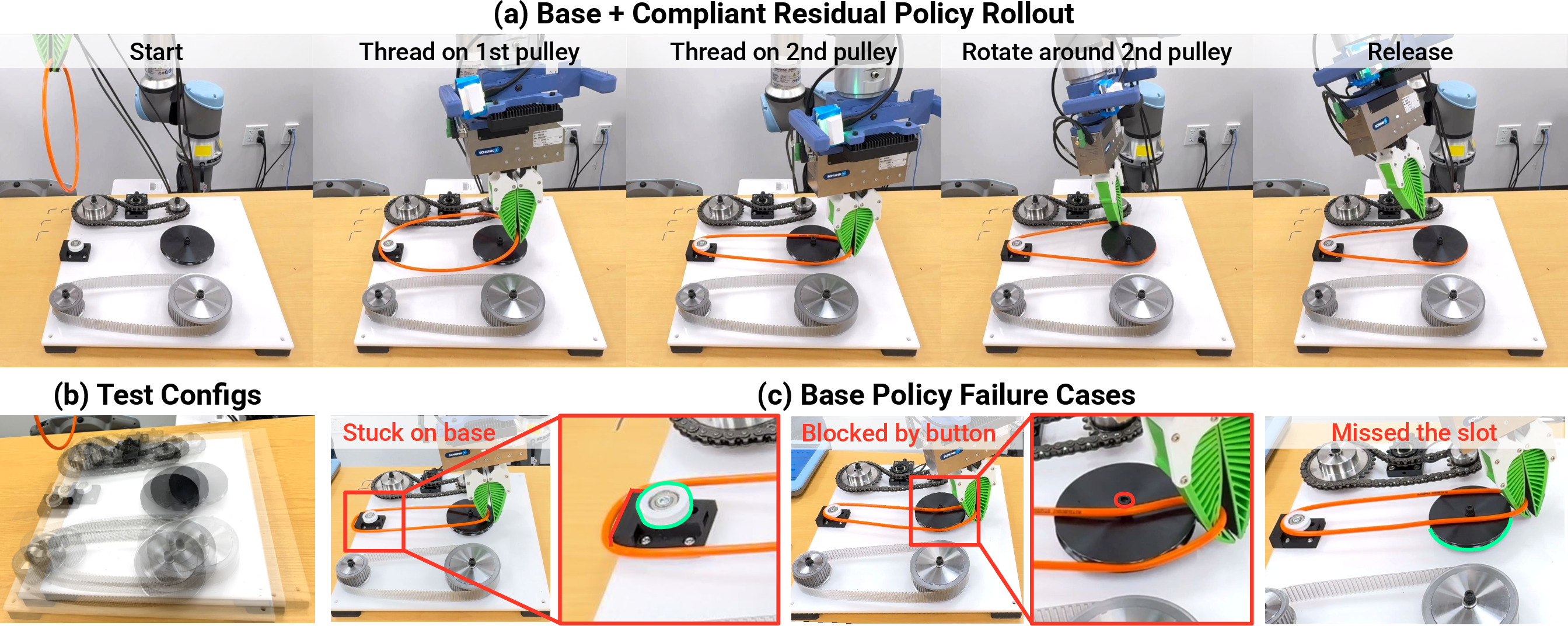 Figure 5: Belt Assembly Task. (a) Policy rollout of [Compliant Residual] policy trained with [On-Policy Delta] data, demonstrating accurate force-position coordination and adaptation. (b) Different test scenarios. (c) Typical failure cases of the base policy: getting stuck on base next to the small pulley; blocked by the the button on the large pulley; and missing the slot by going too high above the pulley.