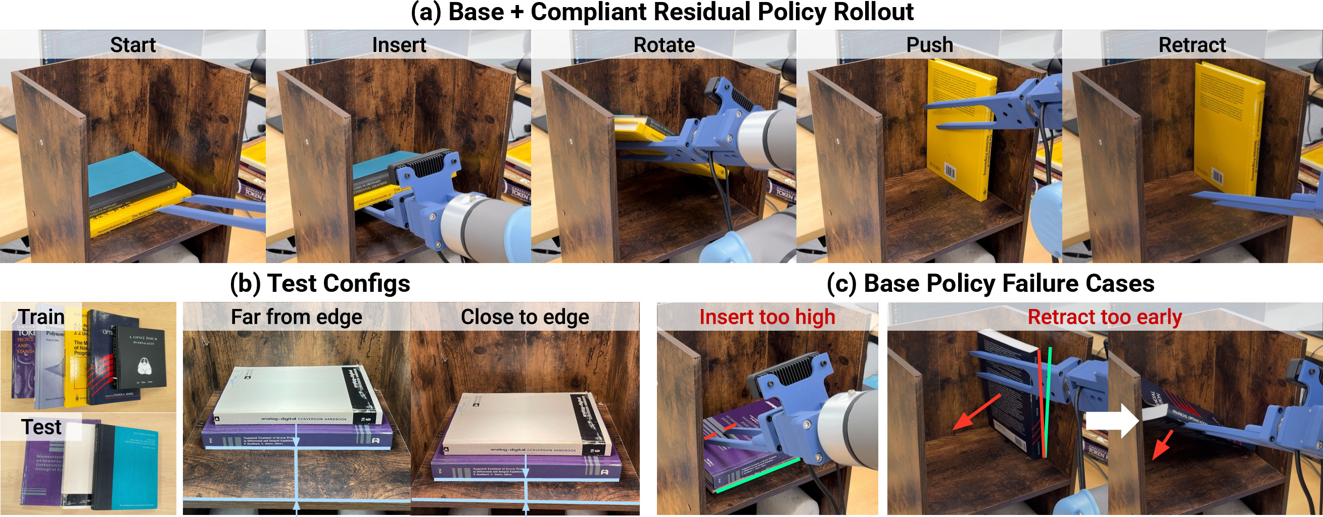 Figure 4: Book Flipping Task. (a) Policy rollout of [Compliant Residual] policy trained with [On-Policy Delta] data, demonstrating accurate insertion motions and forceful pushing strategy. (b) Different test scenarios. (c) Typical failure cases of the base policy: inserting too high above the book and missing the gap; retracting the fingers before the books can steadily stand.