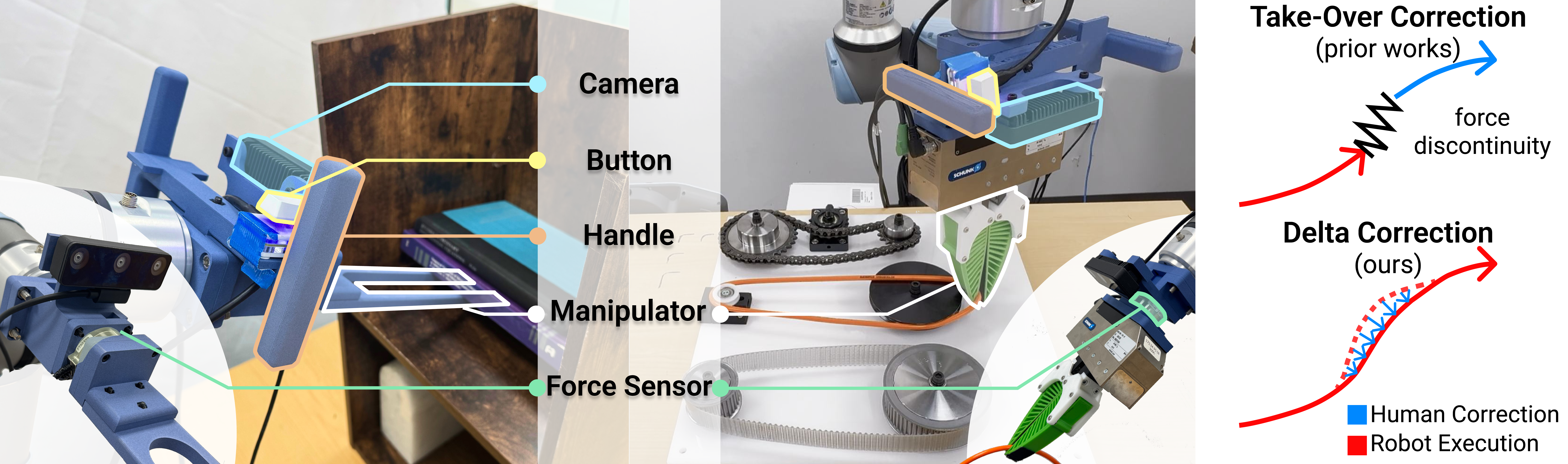 Figure 2: Compliant Intervention Interface characterized by a kinesthetic correction hardware setup where humans hold on the handle and apply forces to correct robot execution, providing on-policy delta corrections.