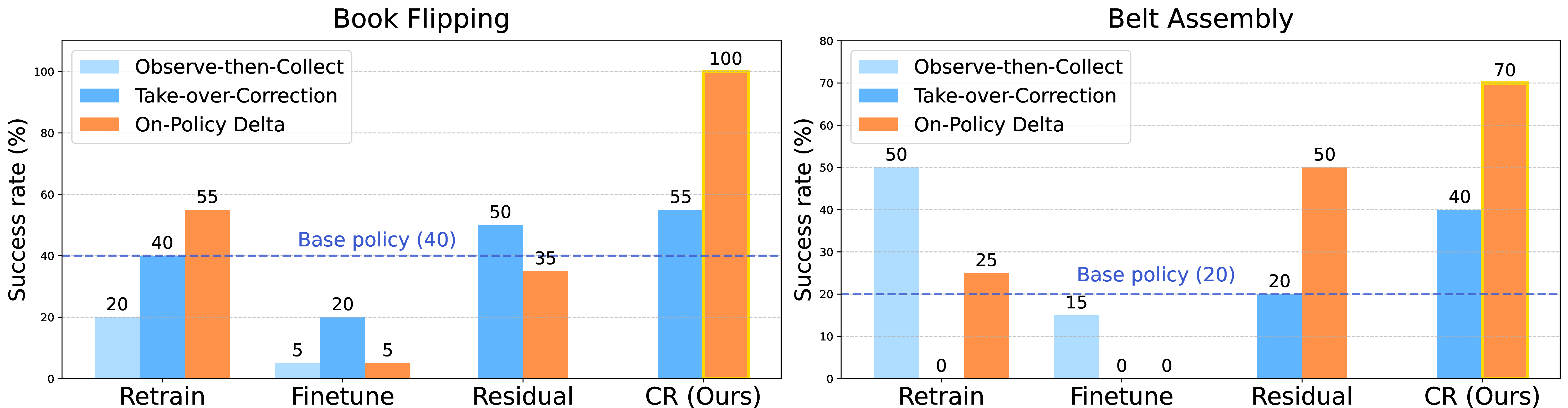 Figure 6: Results. We compare CR-DAggeracross two dimensions: correction method and policy update method. The result shows that our [Compliant Residual (CR)] policy trained with [On-Policy Delta] data is able to improve upon base policies on both tasks and outperforms other variations.