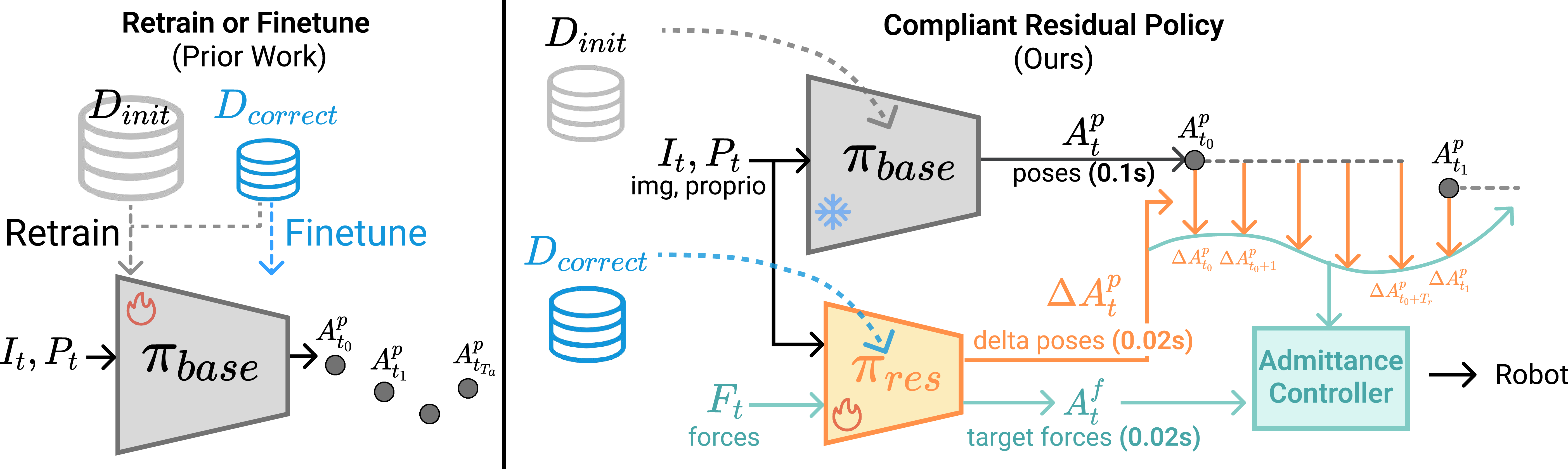 Figure 3: Policy Update Methods. Left: Common policy update methods - retraining and finetuning. Right: Ours. The base policy runs at 1 Hz. It takes in images I_t and proprioceptions P_t and predicts 32 frames of end-effector poses A_t^p=\{A_{t_0}^p, A_{t_1}^p, ..., A_{t_{T_a}}^p\} spaced 0.1 Seconds apart. The Compliant Residual Policy runs at 50 Hz. It takes in additional force inputs F_t and predicts 5 frames of delta poses \Delta A_t^p=\{\Delta A_{t_0}^p, \Delta A_{t_0+1}^p, ..., \Delta A_{t_0+{T_r}}^p\} and target forces A_t^f spaced 0.02 Seconds apart. The combined poses of A_t^p and \Delta A_t^p, and target forces A_t^f are taken by an admittance controller to command the robot.