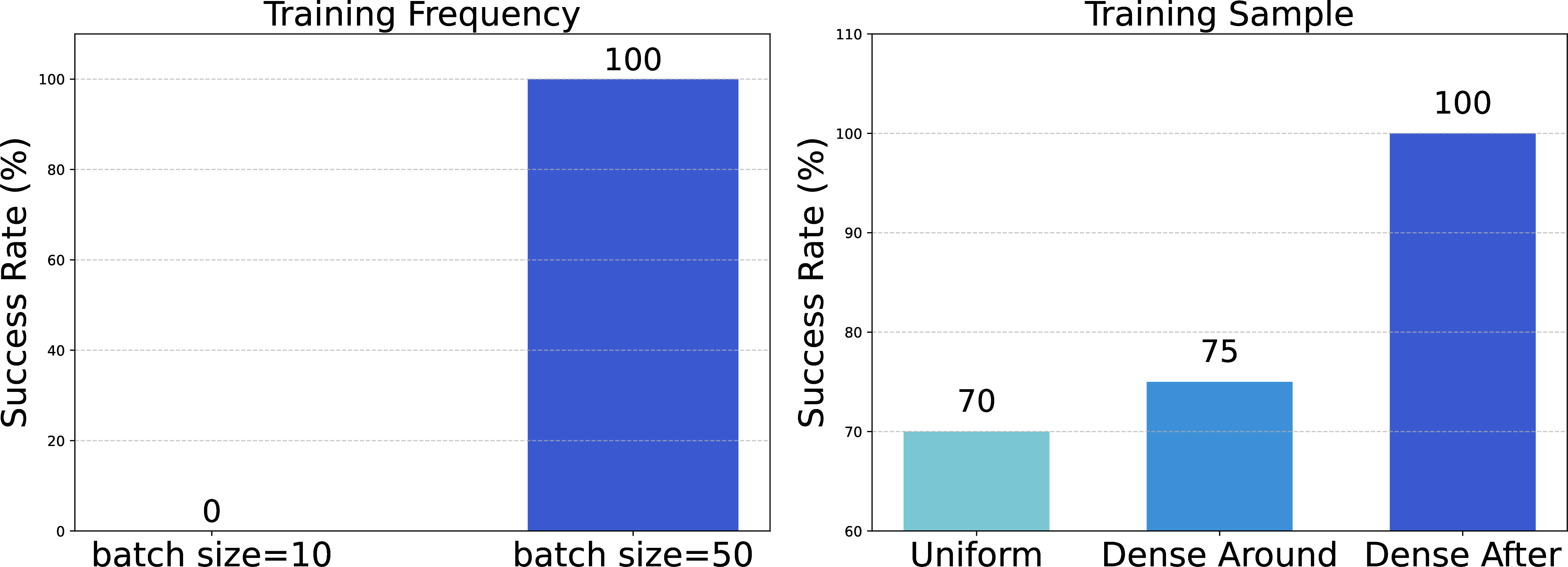 Figure 7: Effect of Training Frequency and Sample. Single-batch update (batch size=50) leads to more stable training and dense sampling after correction starts achieves better performance.