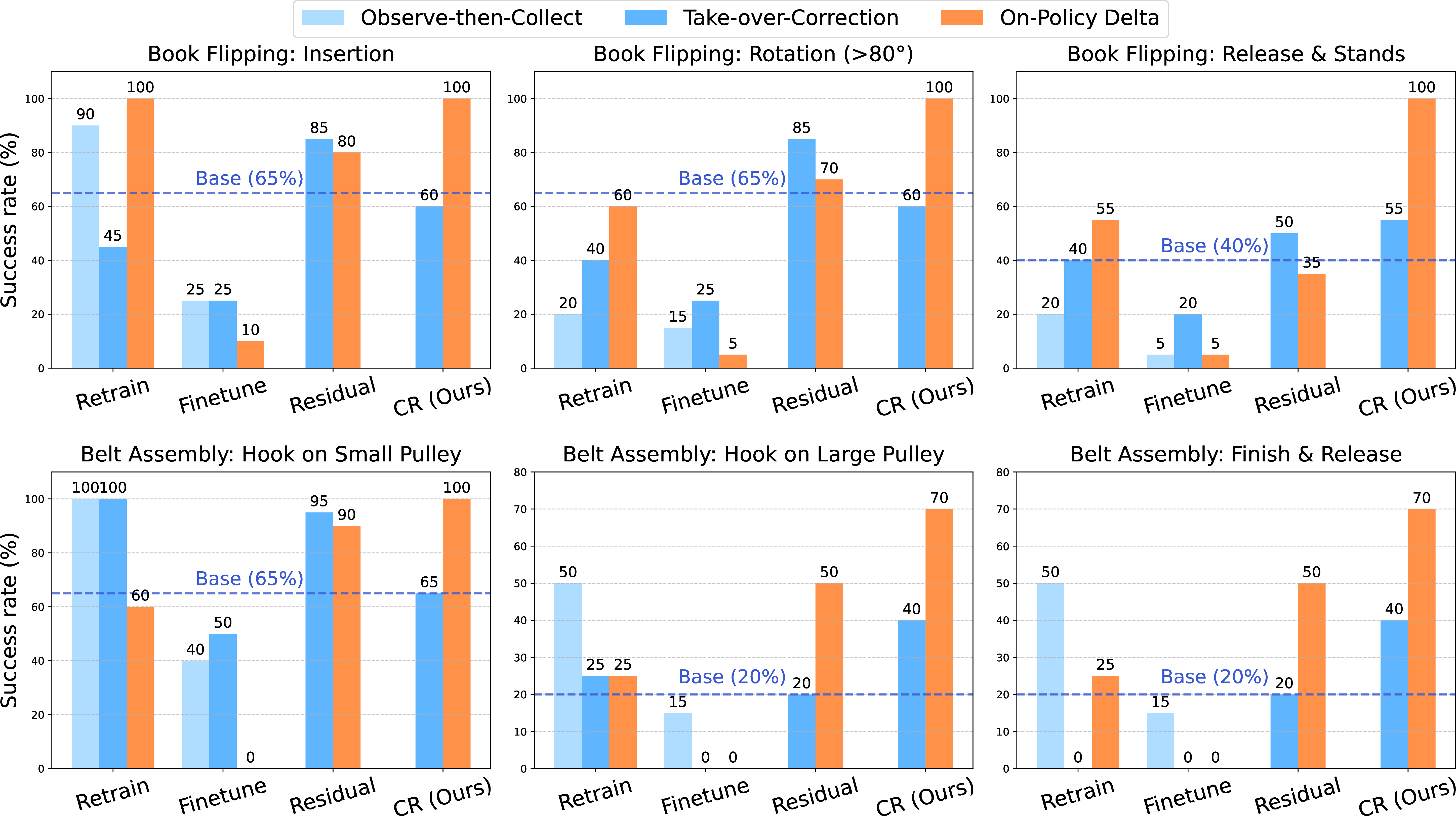 Figure 8: Stage-wise Success rates. Each row represents the results for one task, while each column shows the success rate up to the corresponding stage.